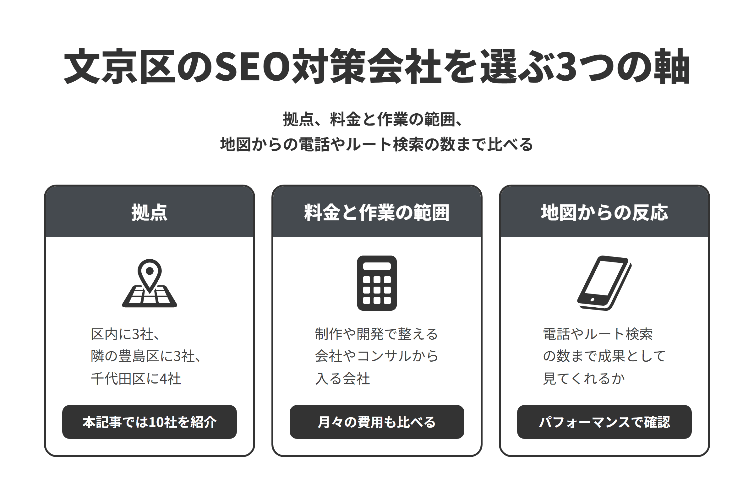 文京区のSEO対策会社を選ぶ3つの軸を並べた図。拠点は、区内の本駒込・音羽・湯島に3社、隣の豊島区の東池袋に3社、千代田区の飯田橋・神保町・神田に4社で、本記事では10社を紹介している。料金と作業の範囲は、制作や開発の中でSEOを整える会社、SEOのコンサルティングから入る会社、MEOやAIOまでまとめて扱う会社があるため、月々の費用もあわせて比べる。地図からの反応は、サイトの数字とあわせて、Googleビジネスプロフィールからの電話やルート検索の数まで報告してくれるかを比べる。
