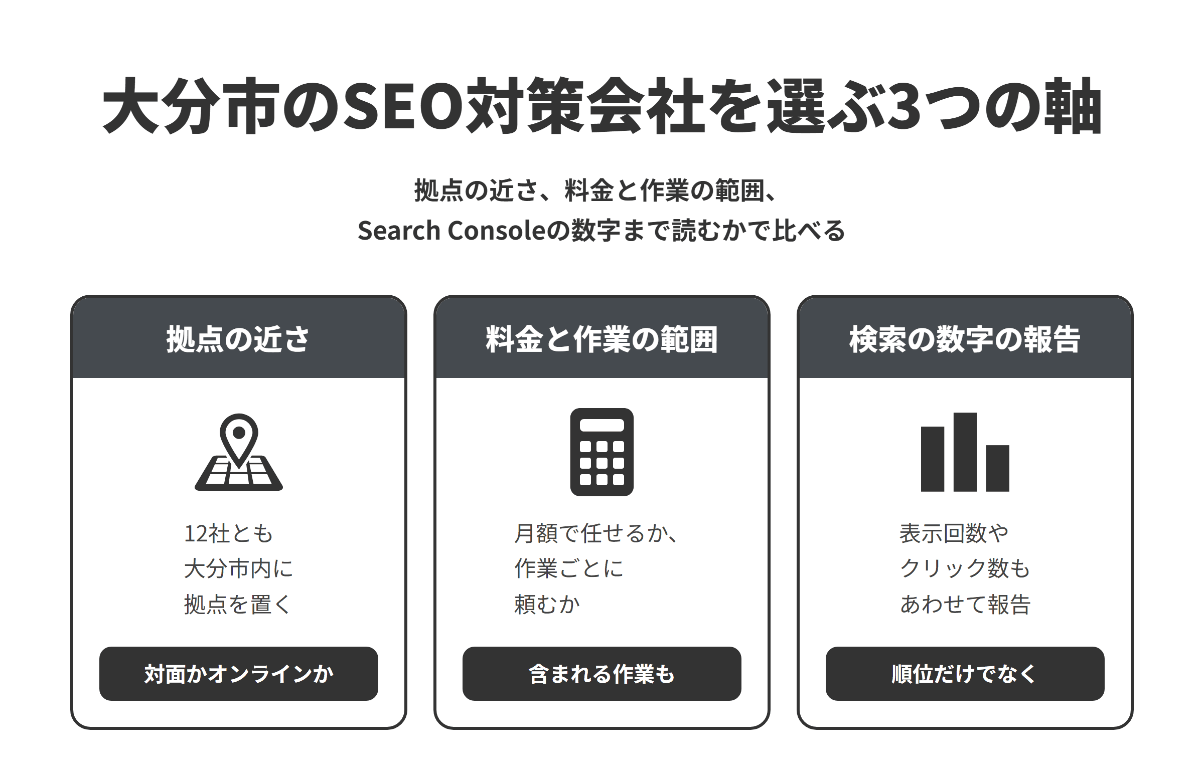 大分市のSEO対策会社を選ぶ3つの軸を並べた図。拠点の近さでは、紹介した12社とも大分市内に拠点を置くため、対面で相談したいか、オンラインで十分かを決めて選ぶ。料金と作業の範囲では、月額で制作や対策を任せるのか、SEO対策を作業ごとの料金で頼むのかをそろえ、料金に含まれる作業も比べる。検索の数字の報告では、平均掲載順位だけでなく、Search Consoleの表示回数やクリック数も、何を改善したかとあわせて報告してくれるかを確かめる。