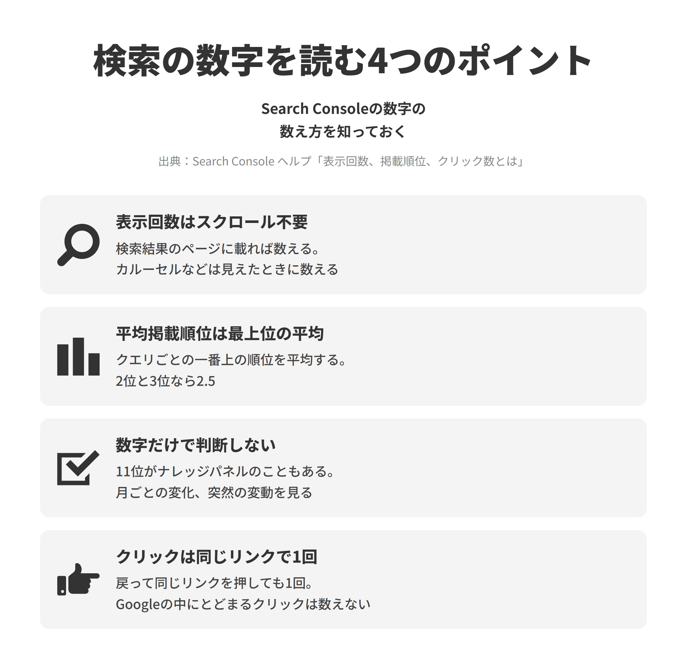 Search Consoleヘルプ「表示回数、掲載順位、クリック数とは」をもとに、検索の数字を読む4つのポイントを並べた図。表示回数は、現在の検索結果ページに項目が載っていれば、スクロールされたかどうかに関係なく数え、カルーセルやよくある質問の展開領域の項目は、スクロールや展開で見えたときに数える。平均掲載順位は、クエリごとにサイトへのリンクの一番上の順位をとって平均した数字で、2位と3位なら2.5になる。掲載順位値が11でも、パソコンの検索では右上のナレッジパネルのことがあるため、数字だけで判断せず、月ごとの変化や突然の変動を見る。クリック数は、検索結果に戻って同じリンクを押しても1回と数え、Googleの中にとどまるクエリによる絞り込みのクリックは数えない。