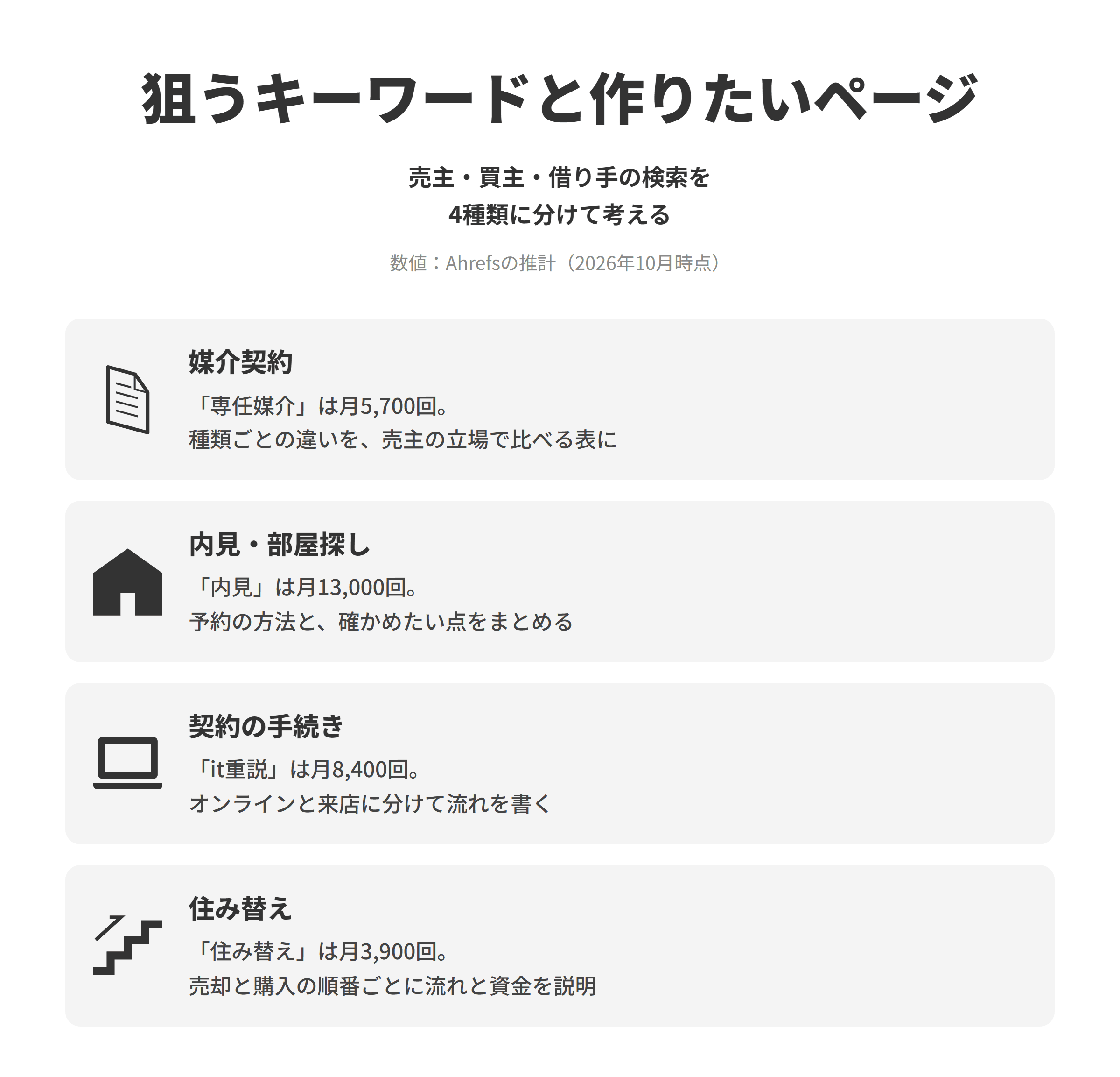 不動産仲介会社のSEO対策で狙うキーワードと作りたいページを並べた図。媒介契約は、専任媒介が推計で月5,700回検索されており、媒介契約の種類ごとの違いを売主の立場で比べられる表にする。内見・部屋探しは、内見が月13,000回検索されており、内見の予約の方法と確かめたい点をまとめ、オンライン内見の可否も書く。契約の手続きは、it重説が月8,400回検索されており、重要事項説明から契約、引き渡しまでの流れをオンラインで進める場合と来店する場合に分けて書く。住み替えは、住み替えが月3,900回検索されており、売却を先にする場合と購入を先にする場合で流れと資金の動きを分けて説明する。