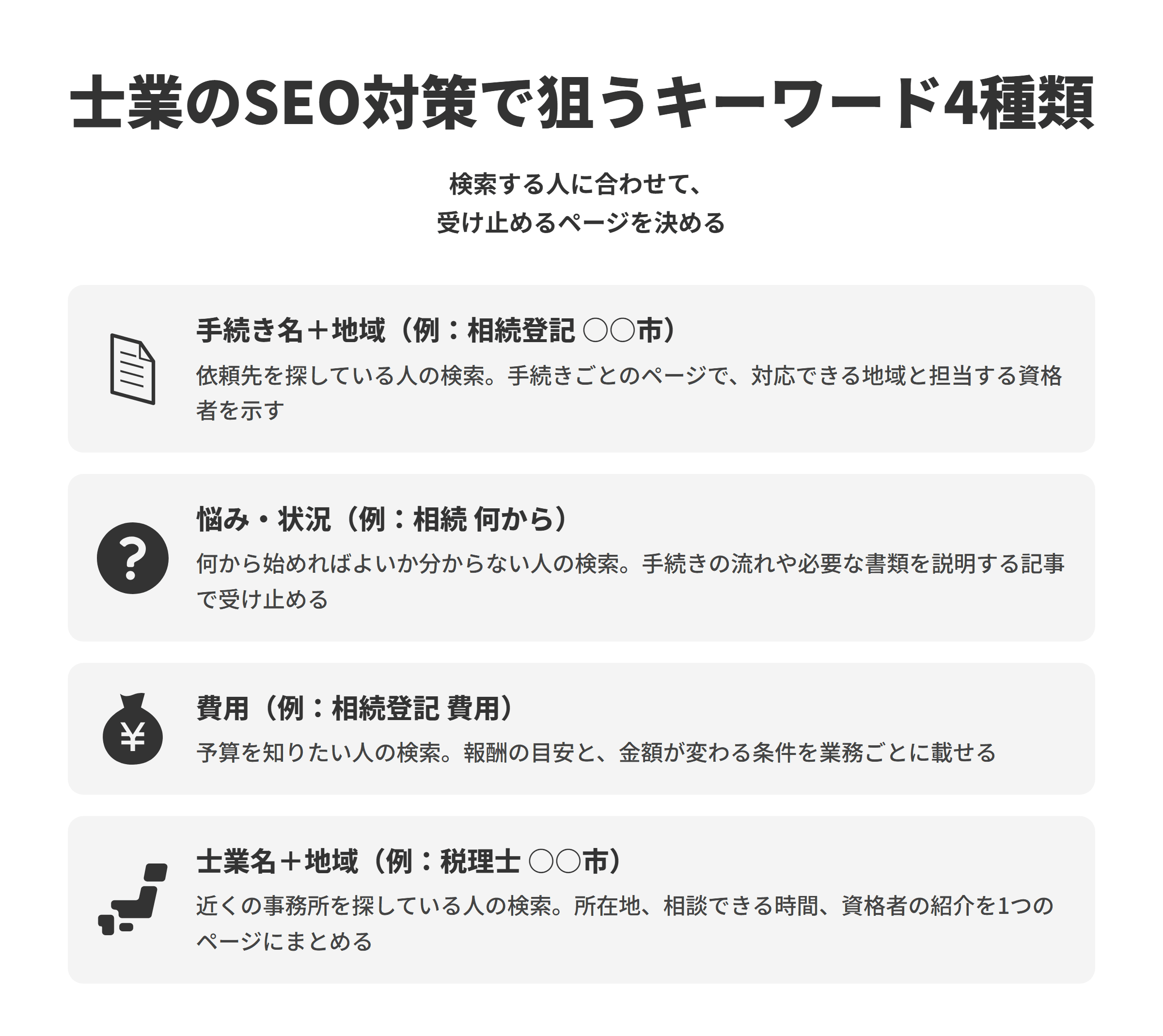 士業のSEO対策で狙うキーワード4種類と受け止めるページを並べた図。手続き名＋地域は依頼先を探している人の検索で、手続きごとのページで対応地域と担当する資格者を示す。悩み・状況は何から始めればよいか分からない人の検索で、手続きの流れや必要な書類の解説記事で受け止める。費用は予算を知りたい人の検索で、報酬の目安と金額が変わる条件を載せる。士業名＋地域は近くの事務所を探している人の検索で、所在地、相談できる時間、資格者の紹介をまとめる。