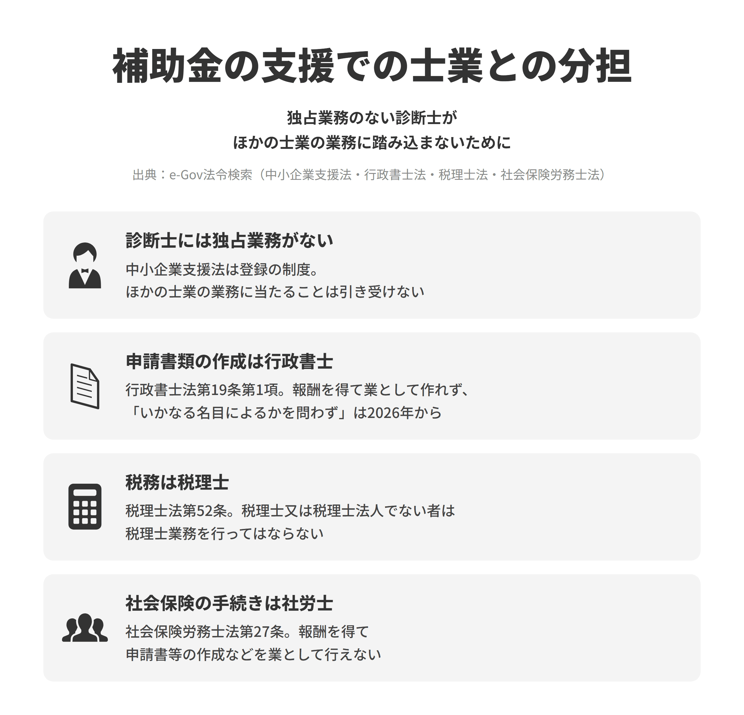 補助金の支援での、中小企業診断士とほかの士業との分担を並べた図。診断士には独占業務がないでは、中小企業支援法は経済産業大臣の登録簿に登録する制度で、ほかの士業の業務に当たることは引き受けない。申請書類の作成は行政書士では、行政書士法第19条第1項により、行政書士又は行政書士法人でない者は、他人の依頼を受けいかなる名目によるかを問わず報酬を得て、業として官公署に提出する書類の作成などを行えず、この文言は2026年1月1日施行の改正で加わった。税務は税理士では、税理士法第52条により、税理士又は税理士法人でない者は税理士業務を行ってはならない。社会保険の手続きは社労士では、社会保険労務士法第27条により、社労士又は社労士法人でない者は報酬を得て申請書等の作成などを業として行ってはならない。