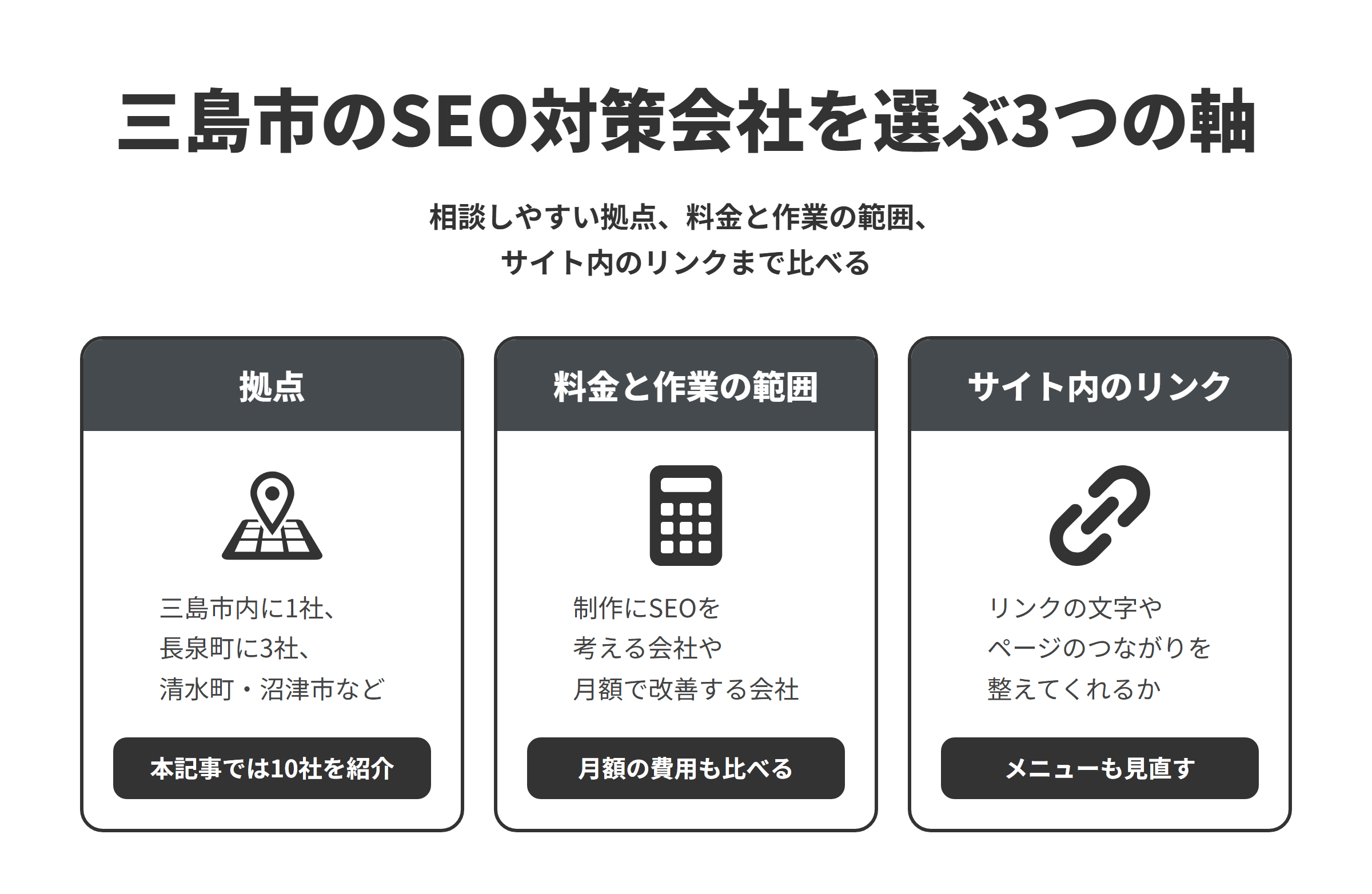 三島市のSEO対策会社を選ぶ3つの軸を並べた図。拠点は、三島市内に1社、隣接する長泉町に3社、清水町に2社、沼津市に3社、県内の伊豆の国市に1社あり、本記事では10社を紹介している。料金と作業の範囲は、制作の中でSEOを考える会社や、月額の運用支援で改善を続ける会社、記事の作成や監修まで行う会社があるため、月額の費用もあわせて比べる。サイト内のリンクは、メニューや記事の中のリンクの文字、ページ同士のつながりまで見直してくれるかを確かめる。
