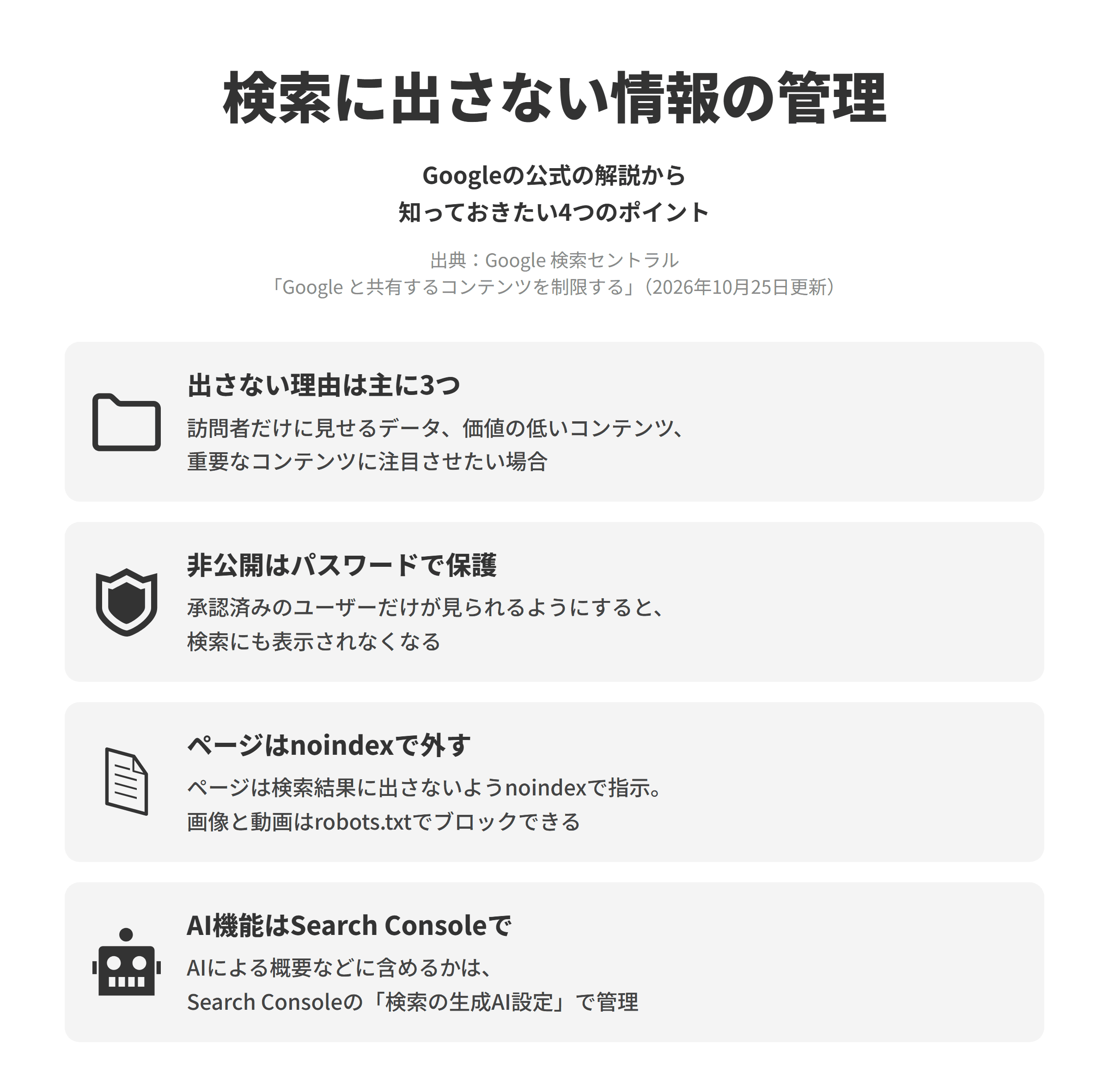 Google 検索セントラルの「Google と共有するコンテンツを制限する」にもとづく、知っておきたい4つのポイントを並べた図。出さない理由は主に3つでは、データの表示を訪問者だけに限る場合、価値の低いコンテンツを表示しない場合、重要なコンテンツにGoogleが注目できるようにする場合がある。非公開はパスワードで保護では、承認済みのユーザーだけがアクセスできるようにすると検索にも表示されなくなる。ページはnoindexで外すでは、検索結果に表示しないようnoindexで指示し、画像と動画はrobots.txtのルールでブロックできる。AI機能はSearch Consoleでは、AIによる概要やAIモードにサイトを含めるかをSearch Consoleの検索の生成AI設定で管理できる。