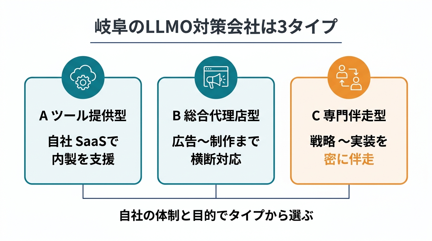 岐阜のSEO・Web集客会社の3タイプ分類図