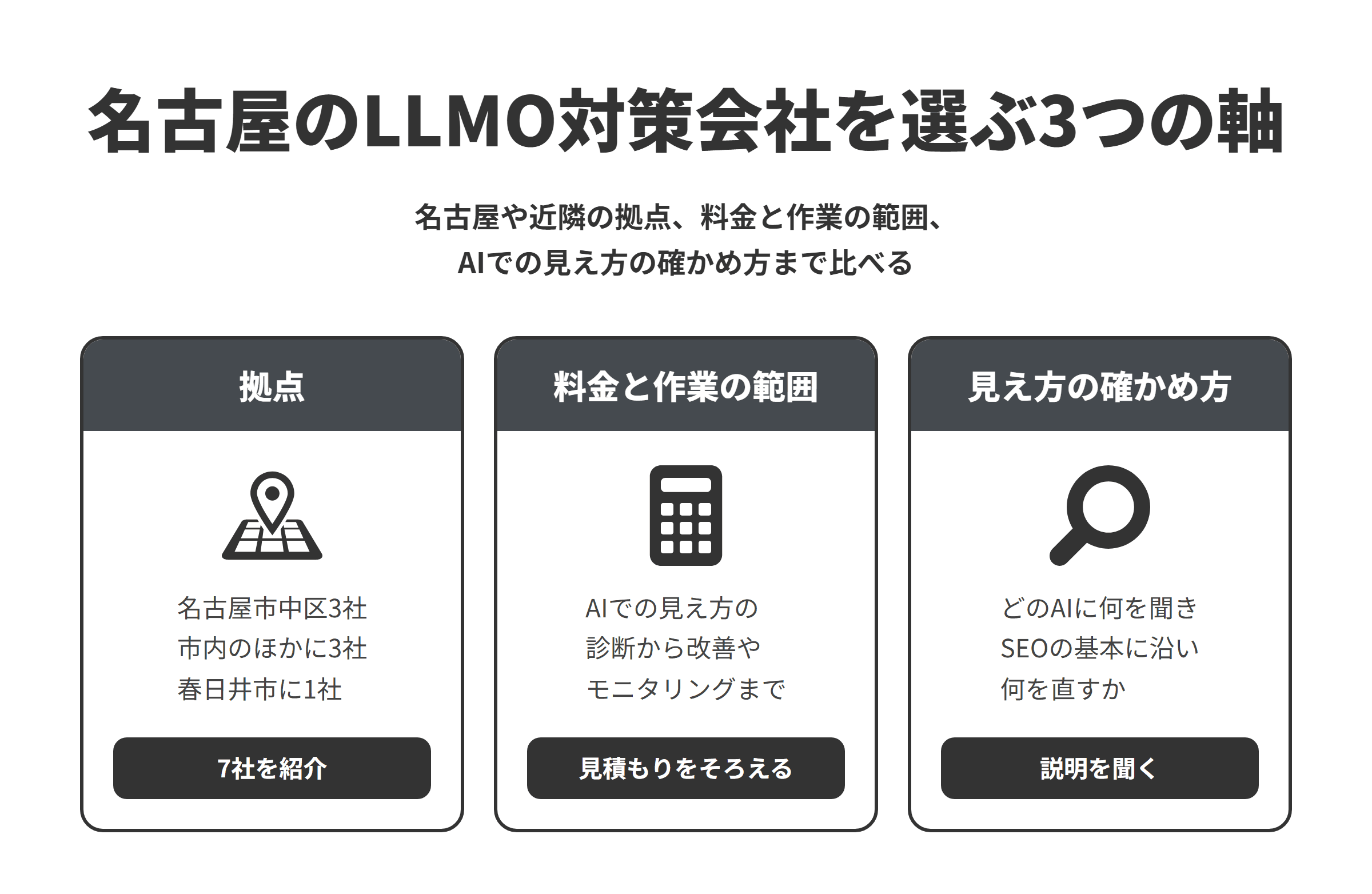 名古屋のLLMO対策会社を選ぶ3つの軸を並べた図。拠点は、本記事で紹介した7社のうち、名古屋市の中区に3社、中区以外の名古屋市内に3社、隣接する春日井市に1社がある。料金と作業の範囲は、AIでの見え方の診断から始める会社や、月額で改善とモニタリングを続ける会社、ホームページの制作やSEOの中でAI検索に対応する会社があるため、作業の範囲をそろえて見積もりを比べる。見え方の確かめ方は、どのAIにどの質問をして見え方を確かめるのかと、SEOの基本に沿って何を直すのかを説明してくれるかを聞いて確かめる。