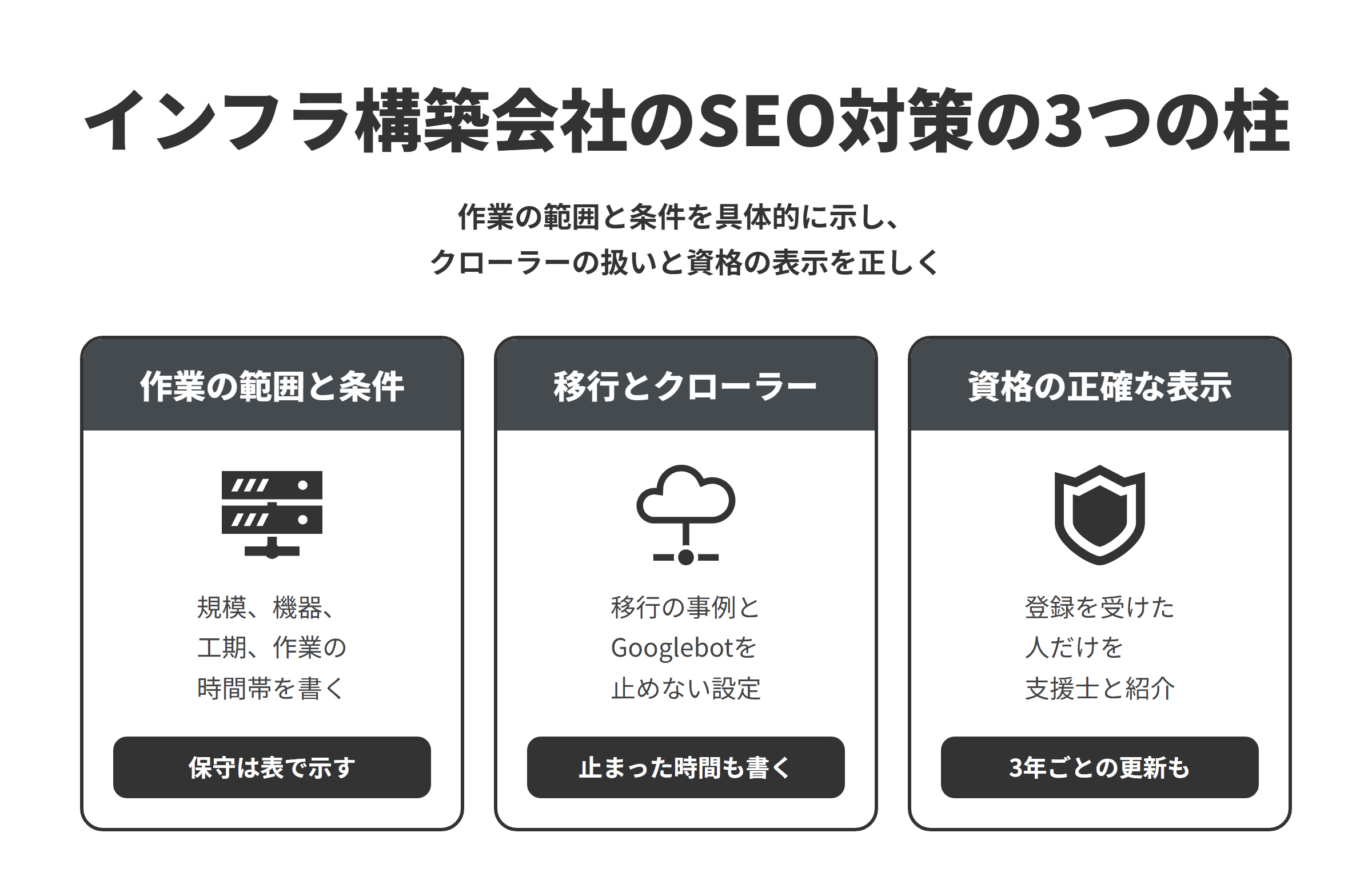 インフラ構築会社のSEO対策の3つの柱を並べた図。作業の範囲と条件では、構築のページに対応できる規模、機器、工期、作業の時間帯を書き、保守の範囲は表で示す。移行とクローラーでは、クラウド移行の事例を移行前後の構成と止まった時間で書き、WAFやボット対策で本物のGooglebotを止めない設定にする。資格の正確な表示では、登録を受けた人だけを情報処理安全確保支援士と紹介し、3年ごとの登録の更新も管理する。