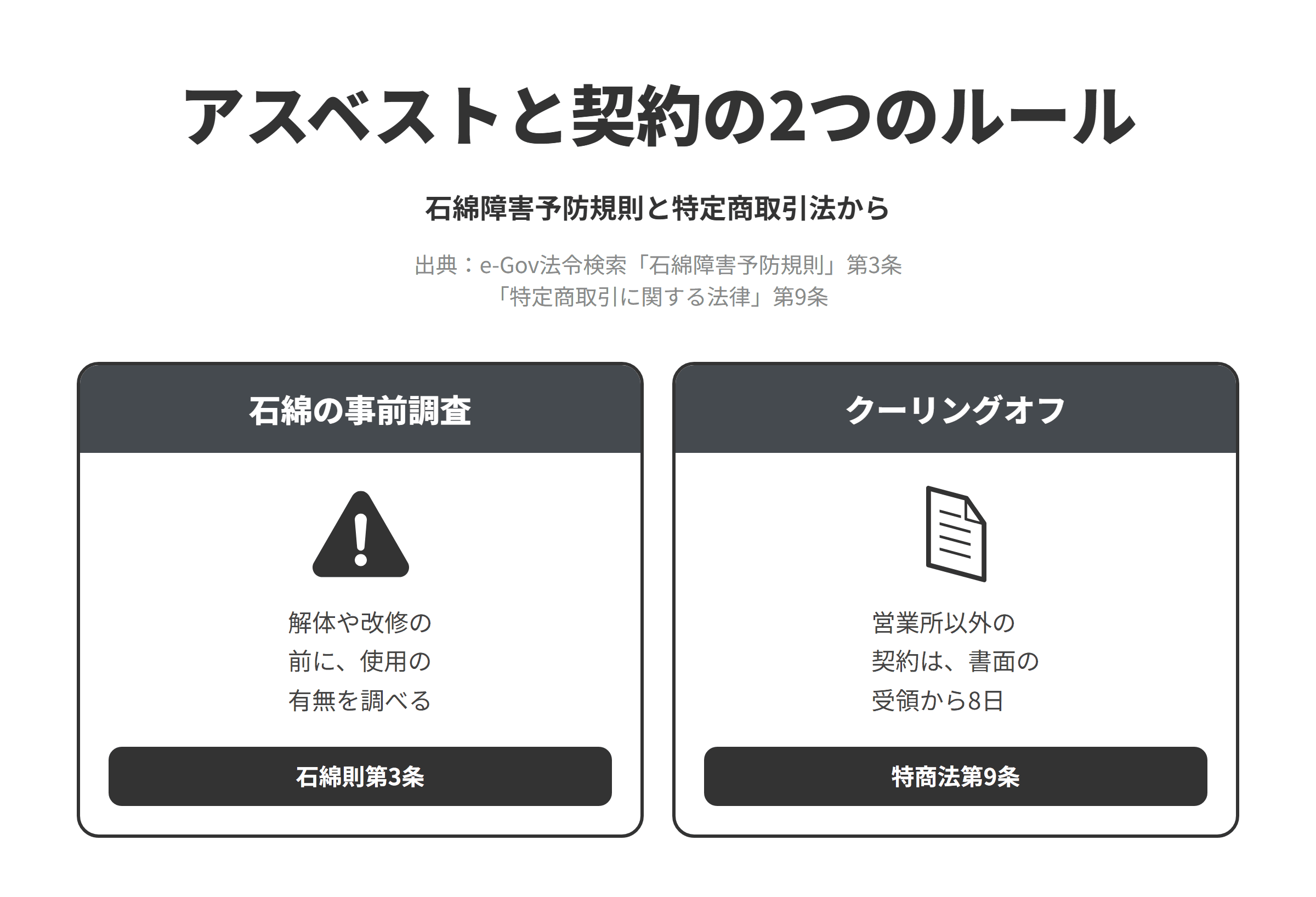 石綿障害予防規則と特定商取引法をもとに、アスベストと契約の2つのルールを並べた図。石綿の事前調査では、石綿障害予防規則第3条により、建築物の解体や改修の作業を行うときは、あらかじめ設計図書などの文書と目視で石綿等の使用の有無を調べ、必要な知識を持つ者に行わせる。クーリングオフでは、特定商取引法第9条により、営業所以外の場所で結んだ契約などは、書面を受け取った日から数えて8日を経過するまで申込みの撤回や解除ができ、工事で変わった建物の原状回復を無償で求められ、施主に不利な特約は無効になる。