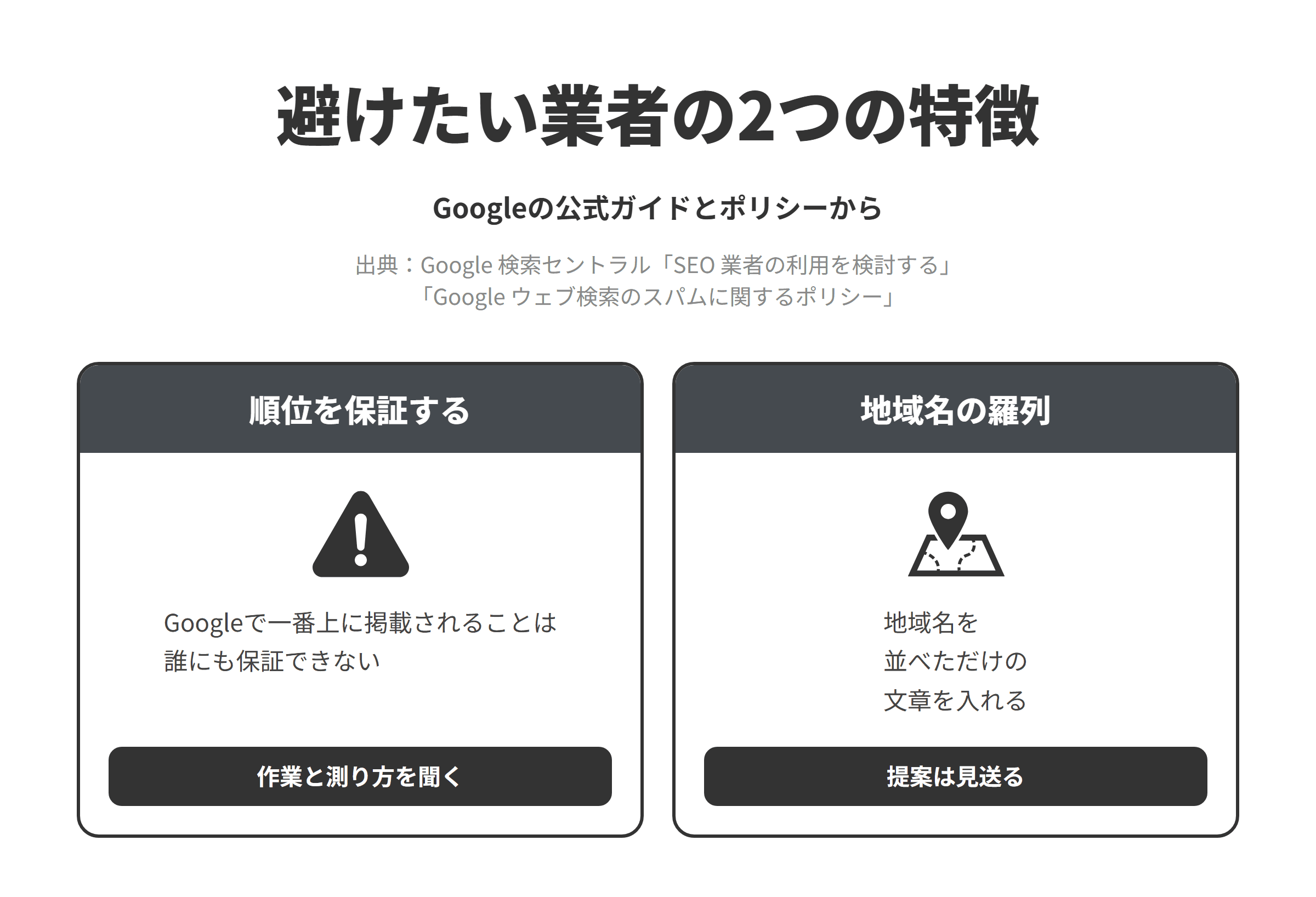 Googleの公式ガイドとスパムに関するポリシーをもとに、久留米市のSEO対策会社選びで避けたい業者の2つの特徴を並べた図。順位を保証する業者については、Googleで一番上に掲載されることは誰にも保証できないため、作業の内容と成果の測り方を聞く。地域名を並べただけの文章をページに入れる提案をする業者については、特定の都市や地域の検索結果で上位に出るために都市名や地域名を羅列したテキストのブロックはキーワードの乱用の例とされているため、久留米や小郡、鳥栖、八女、筑後のように地域名を並べるだけの文章を入れる提案は見送る。