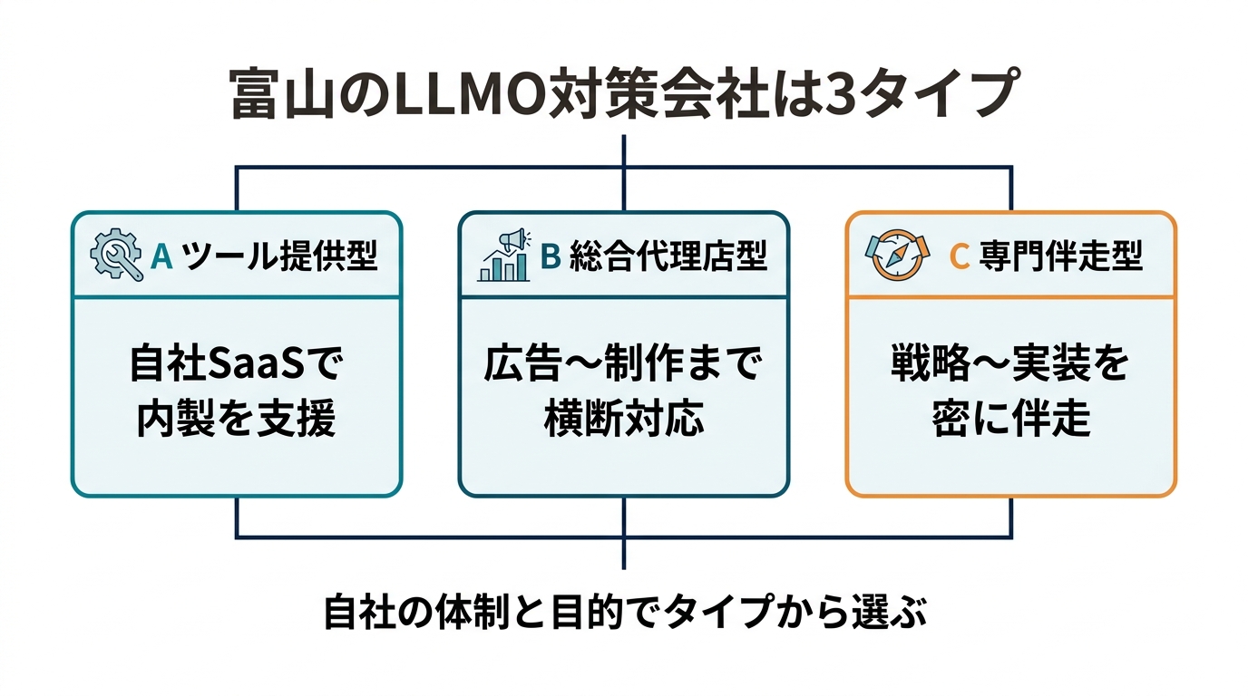 富山のSEO・Web集客会社の3タイプ分類図