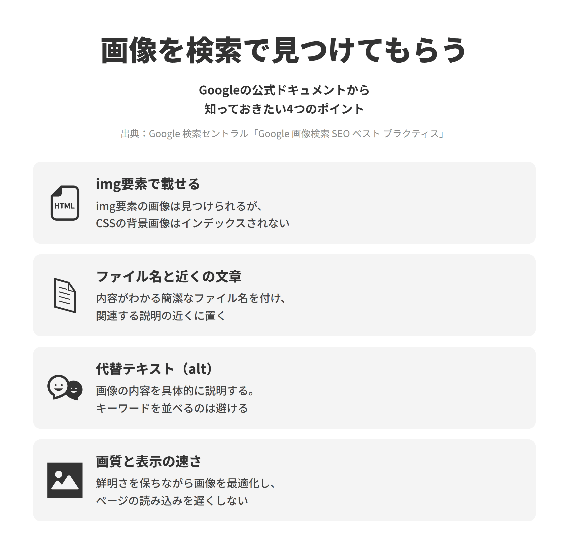 Google 検索セントラルのGoogle 画像検索 SEO ベスト プラクティスにもとづく、画像を検索で見つけてもらう4つのポイントを並べた図。img要素で載せるでは、Googleはimg要素のsrc属性の画像を見つけられる一方、CSSで表示する画像はインデックスに登録しないため、見つけてほしい写真はimg要素で載せる。ファイル名と近くの文章では、画像が載っているページの内容やファイル名が手がかりになるため、内容がわかる簡潔なファイル名を付け、関連する説明の近くに置く。代替テキストでは、代替テキストが画像のメタデータとして最も重要な属性とされているため、画像の内容を具体的に説明し、キーワードを並べることは避ける。画質と表示の速さでは、鮮明な画像は目立つ一方でページが重くなりやすいため、画像を最適化して読み込みを遅くしない。