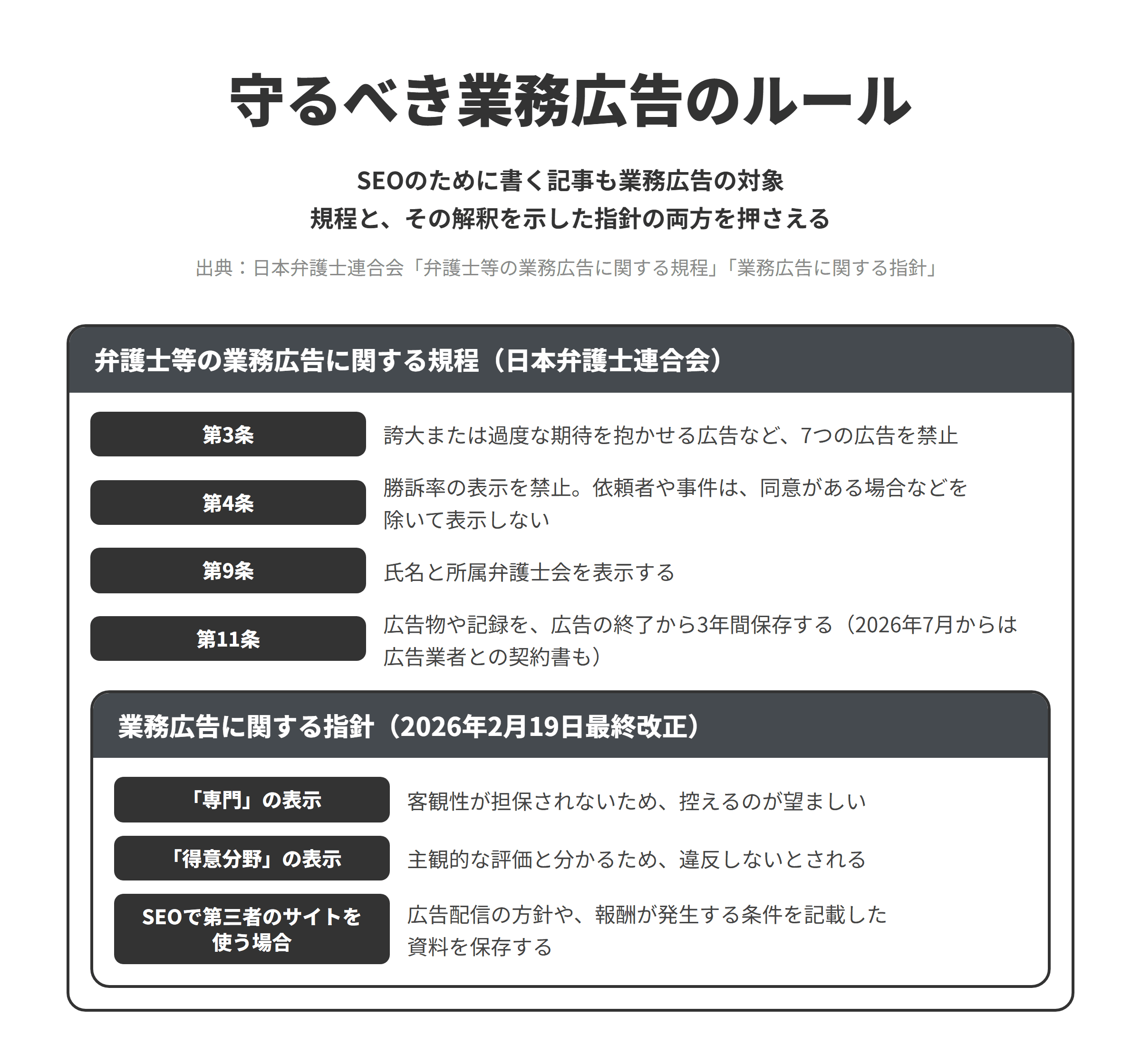 守るべき業務広告のルール。SEOのために書く記事も業務広告の対象規程と、その解釈を示した指針の両方を押さえる。第3条、第4条、第9条、第11条