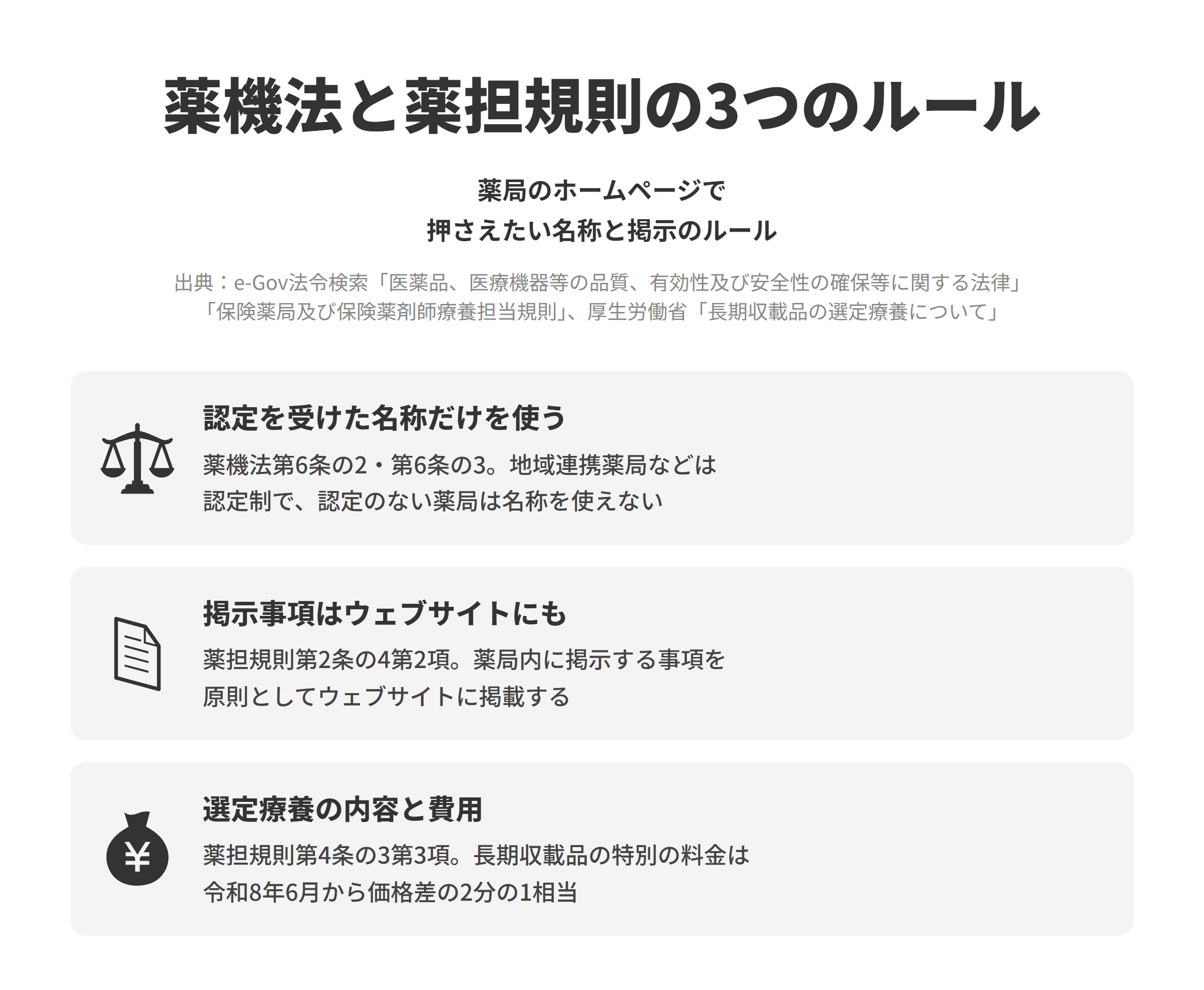 薬機法、保険薬局及び保険薬剤師療養担当規則、厚生労働省の説明にもとづく、調剤薬局のホームページで押さえたい3つのルールを並べた図。認定を受けた名称だけを使うでは、薬機法第6条の2と第6条の3にもとづき、地域連携薬局と専門医療機関連携薬局は都道府県知事の認定制で、認定を受けていない薬局はこれらの名称や紛らわしい名称を使えない。掲示事項はウェブサイトにもでは、薬担規則第2条の4第2項にもとづき、薬局内に掲示する厚生労働大臣が定める事項を原則としてウェブサイトに掲載する。選定療養の内容と費用では、薬担規則第4条の3第3項にもとづき選定療養の内容と費用もウェブサイトに掲載し、長期収載品の選定療養の特別の料金は令和8年6月から先発医薬品と後発医薬品の価格差の2分の1相当になる。