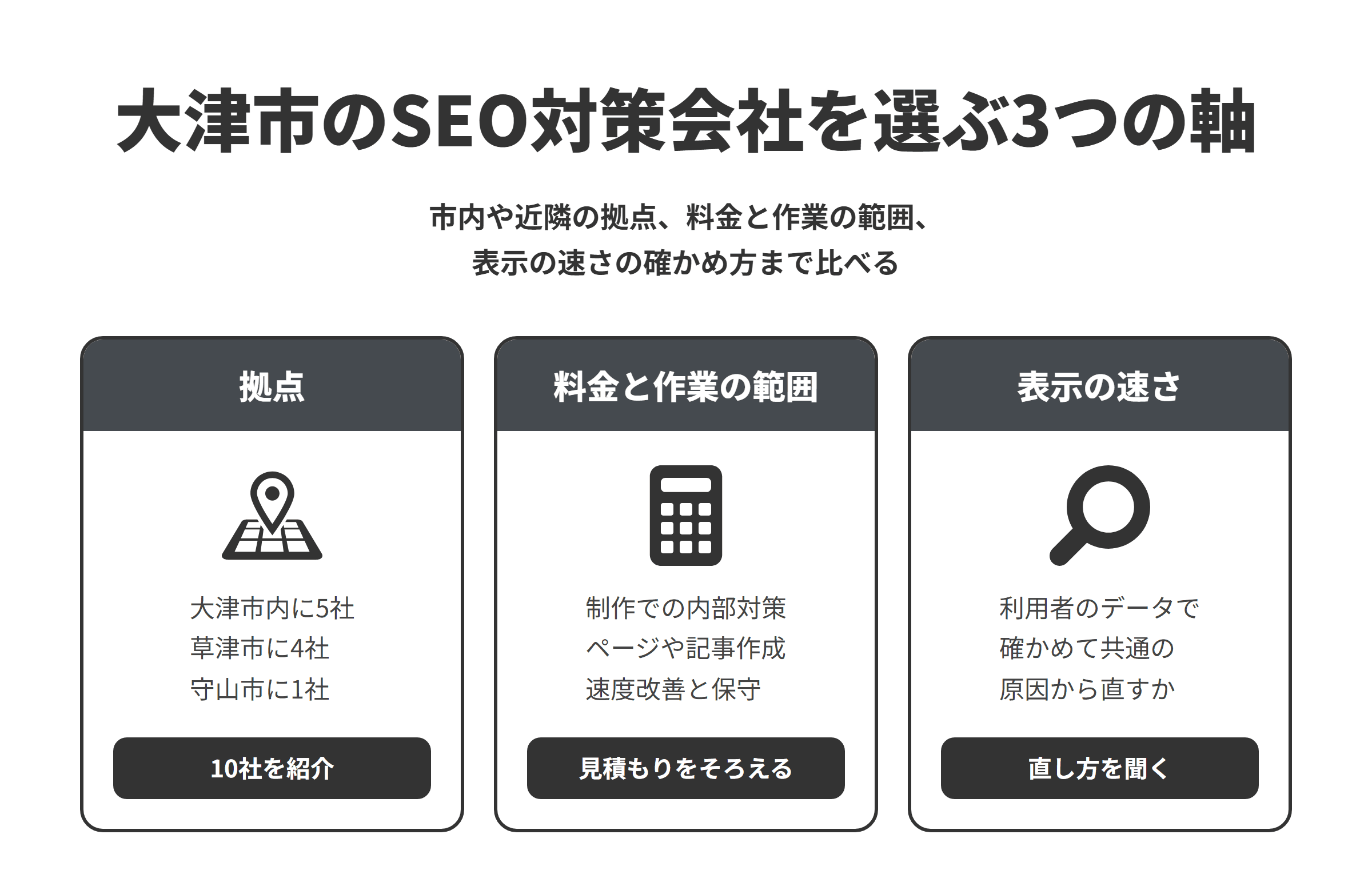 大津市のSEO対策会社を選ぶ3つの軸を並べた図。拠点は、本記事で紹介した10社のうち、大津市内に5社、隣接する草津市に4社、近隣の守山市に1社がある。料金と作業の範囲は、制作の中でSEOを整える会社や、SEOを考えたページや記事を作る会社、表示速度の改善や保守まで続けて頼める会社があるため、作業の範囲をそろえて見積もりを比べる。表示の速さは、Core Web Vitalsレポートなど実際の利用者のデータで確かめ、多くのページに共通する原因から直してくれるかで、原因と直し方を聞いて確かめる。