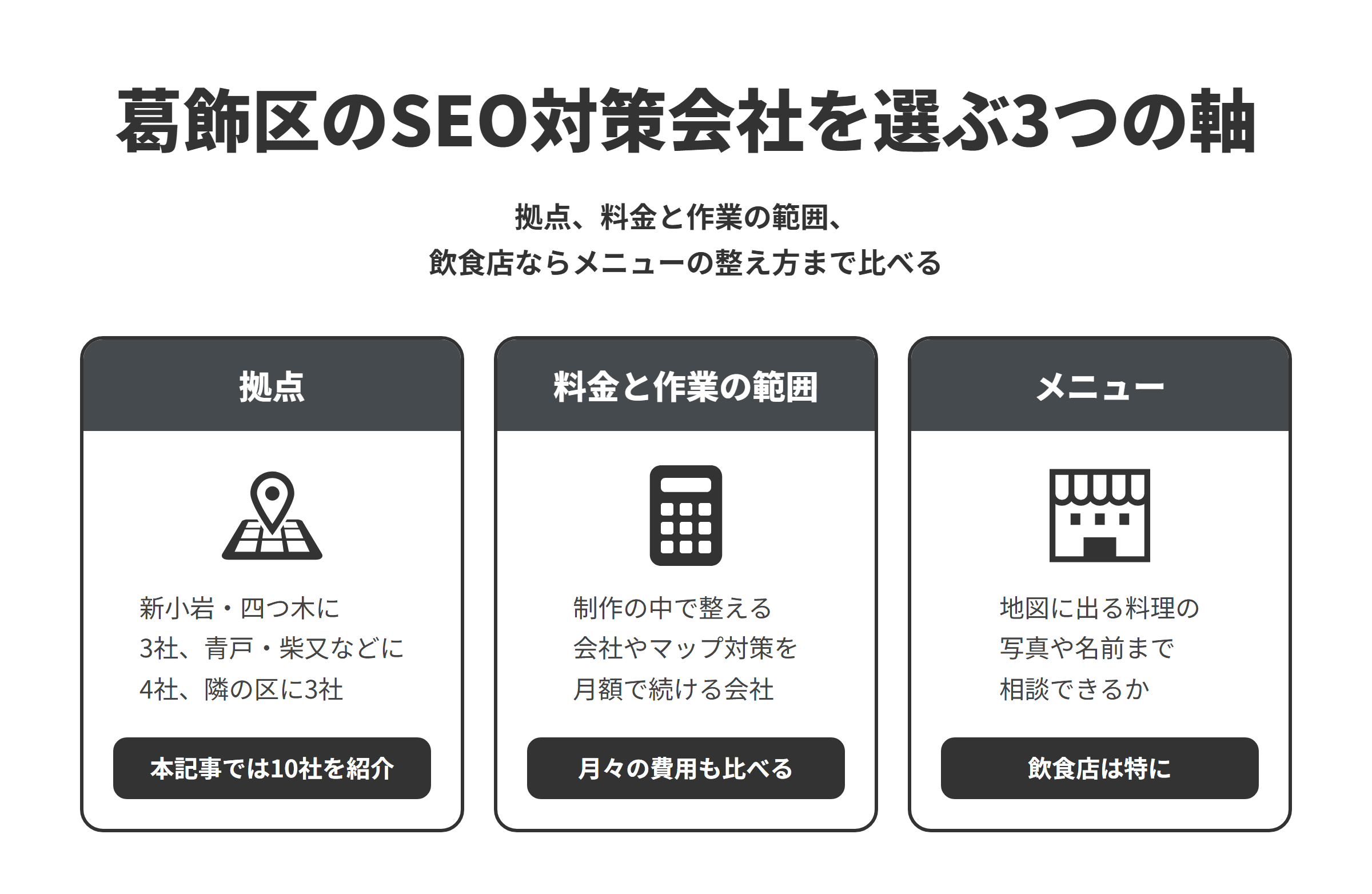 葛飾区のSEO対策会社を選ぶ3つの軸を並べた図。拠点は、新小岩・四つ木に3社、青戸・柴又・水元に4社の区内7社と、隣の江戸川区・足立区に3社で、本記事では10社を紹介している。料金と作業の範囲は、制作の中でSEOを整える会社、運営管理の代行の中でSEOを続ける会社、マップの対策を月額で引き受ける会社があるため、月々の費用もあわせて比べる。メニューは、飲食店の場合、サイトの改善とあわせて、Googleビジネスプロフィールに出る料理の写真や名前の整え方まで提案してくれるかを比べる。