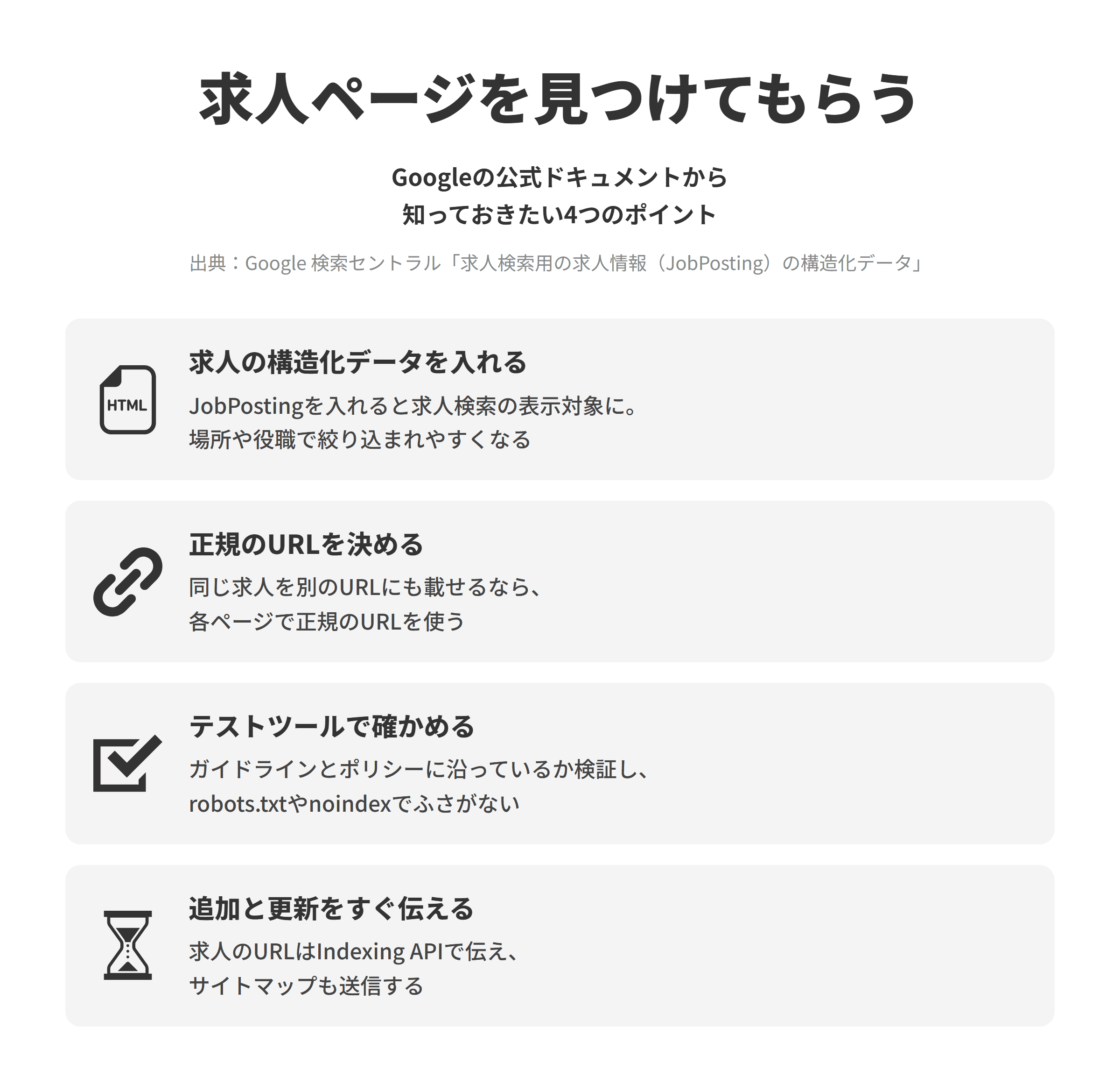 Google 検索セントラルの求人検索用の求人情報（JobPosting）の構造化データにもとづく、求人ページを検索で見つけてもらう4つのポイントを並べた図。求人の構造化データを入れるでは、求人情報のページにJobPostingの構造化データを追加すると、求人情報がGoogleの求人検索機能の表示対象になり、仕事を探す人が場所や役職などで絞り込めるため、その仕事を探している人を呼び込みやすくなる。正規のURLを決めるでは、同じ求人情報を別のURLにも載せる場合、それぞれのページで正規のURLを使う。テストツールで確かめるでは、技術に関するガイドラインと求人情報のコンテンツポリシーに従い、リッチリザルトテストで検証し、robots.txtやnoindex、ログインでページをふさがない。追加と更新をすぐ伝えるでは、求人情報のURLはサイトマップよりもIndexing APIで伝えることが勧められ、サイト全体のためにサイトマップも送信する。