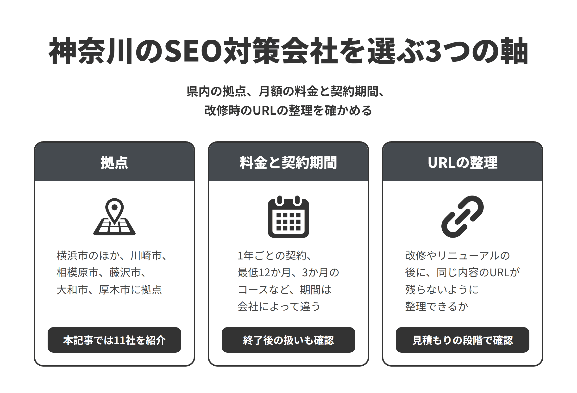 神奈川のSEO対策会社を選ぶ3つの軸を並べた図。拠点は、横浜市のほか川崎市、相模原市、藤沢市、大和市、厚木市にあり、本記事では11社を紹介している。料金と契約期間は、1年ごとの契約、最低12か月、3か月のコースなど会社によって違うため、終了後の扱いも確認する。URLの整理は、改修やリニューアルの後に同じ内容のURLが残らないように整理できるかを、見積もりの段階で確認する。