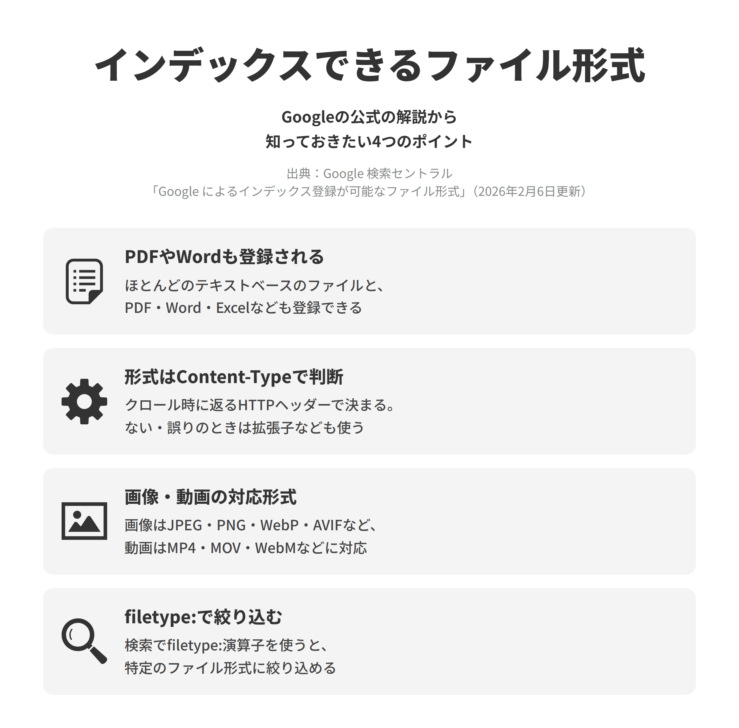 Google 検索セントラルの「Google によるインデックス登録が可能なファイル形式」にもとづく、知っておきたい4つのポイントを並べた図。PDFやWordも登録されるでは、ほとんどのテキストベースのファイルのほか、PDF、Word、Excel、PowerPointなどのエンコードされたドキュメント形式もインデックスに登録できる。形式はContent-Typeで判断では、ファイルの形式はクロールしたときに返されるContent-TypeのHTTPヘッダーで決まり、ない場合や正しくない場合は拡張子などを使う。画像・動画の対応形式では、画像はBMP、GIF、JPEG、PNG、WebP、SVG、AVIF、動画はMP4、MOV、WebMなど多くの形式に対応している。filetype:で絞り込むでは、Google検索でfiletype:演算子を使うと、特定のファイル形式や拡張子に検索結果を絞り込める。