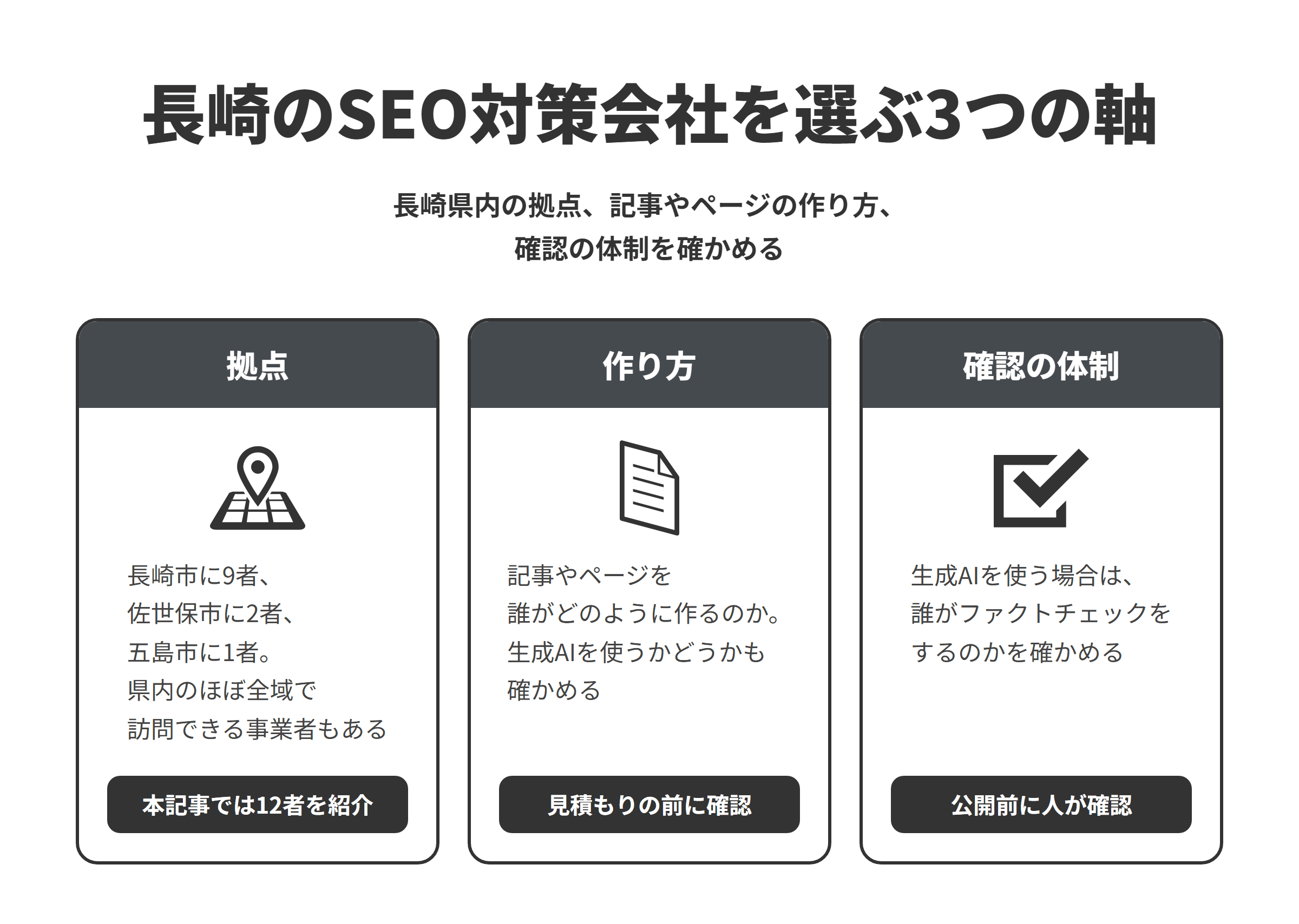 長崎のSEO対策会社を選ぶ3つの軸を並べた図。拠点は長崎市に9者、佐世保市に2者、五島市に1者で、県内のほぼ全域で訪問できるとしている事業者もあり、本記事では12者を紹介している。作り方は、記事やページを誰がどのように作るのか、生成AIを使うかどうかを見積もりの前に確かめること。確認の体制は、生成AIを使う場合に誰がファクトチェックをするのかを確かめ、公開前に人が確認すること。