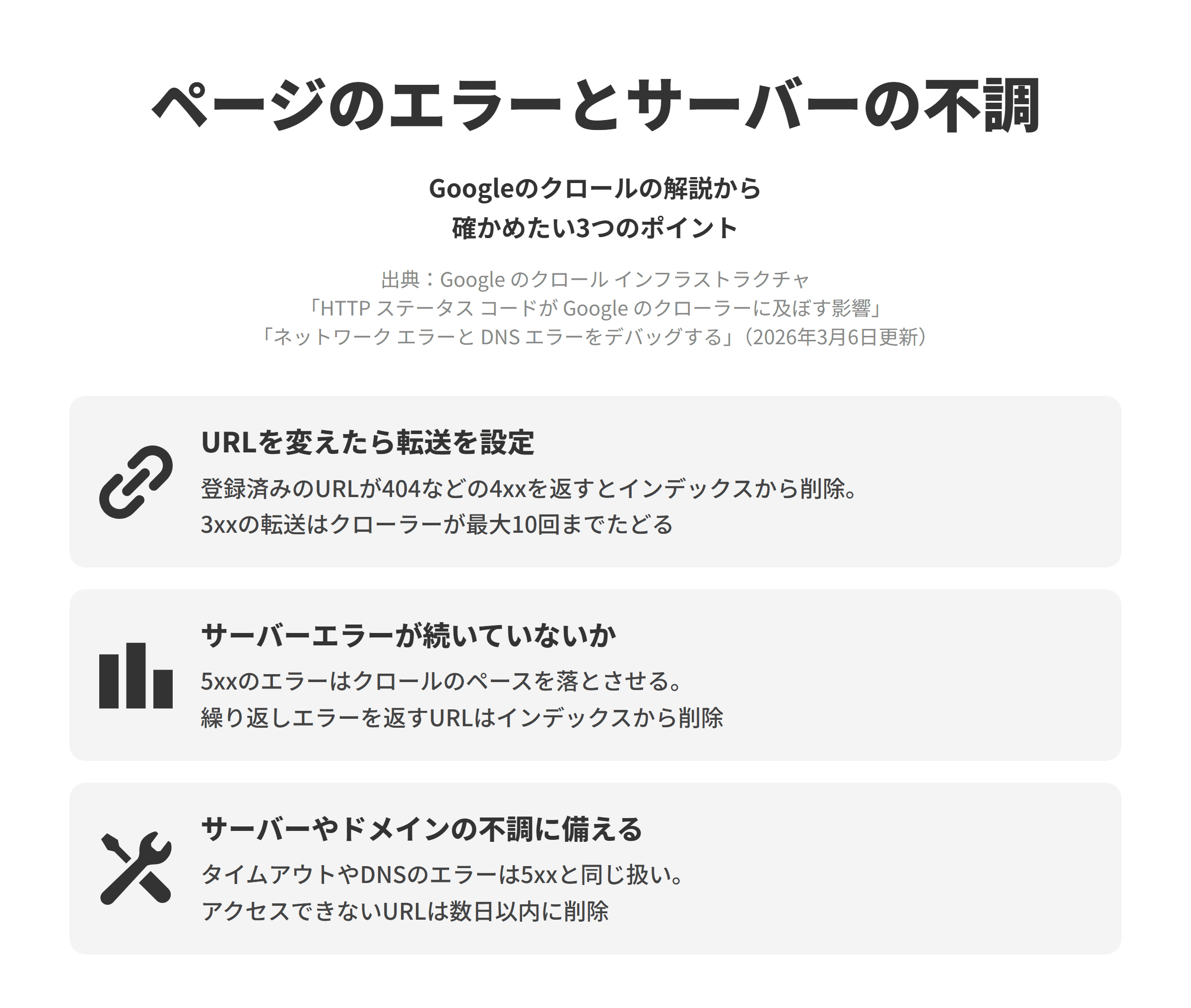 Googleのクロールに関するドキュメントのHTTP ステータス コードとネットワーク エラー・DNS エラーの解説にもとづく、確かめたい3つのポイントを並べた図。URLを変えたら転送を設定では、登録済みのURLが404などの4xxのステータスコードを返すとインデックスから削除され、3xxの転送はGoogleのクローラーが最大10回までたどる。サーバーエラーが続いていないかでは、5xxのサーバーエラーはクロールのペースを落とさせ、繰り返しサーバーエラーを返すURLはインデックスから削除される。サーバーやドメインの不調に備えるでは、ネットワークのタイムアウトやDNSのエラーは5xxと同じように扱われ、アクセスできないURLは数日以内にインデックスから削除される。