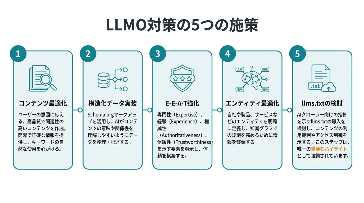 AIO/LLMO対策の5つの施策