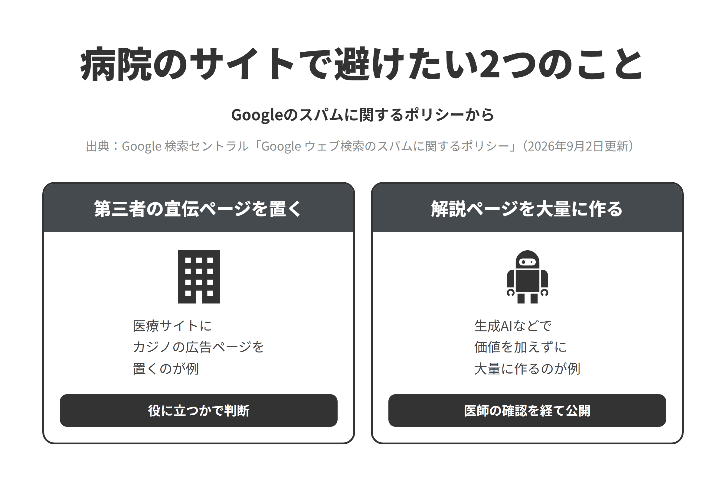 Googleのスパムに関するポリシーをもとに、病院のサイトで避けたい2つのことを並べた図。第三者の宣伝ページを置くことについては、ホストのサイトの評価を利用する目的で第三者のコンテンツを公開することはサイトの評判に関するポリシーの違反とされ、医療サイトに最高のカジノに関する低品質な第三者の広告ページを置くことが例に挙げられているため、患者や家族の役に立つ内容かを基準に判断する。解説ページを大量に作ることについては、ユーザーへの価値を加えずに生成AIツールなどで大量のページを作ることは大量生成されたコンテンツの不正使用の例とされているため、担当の医師が確認したうえで公開する。