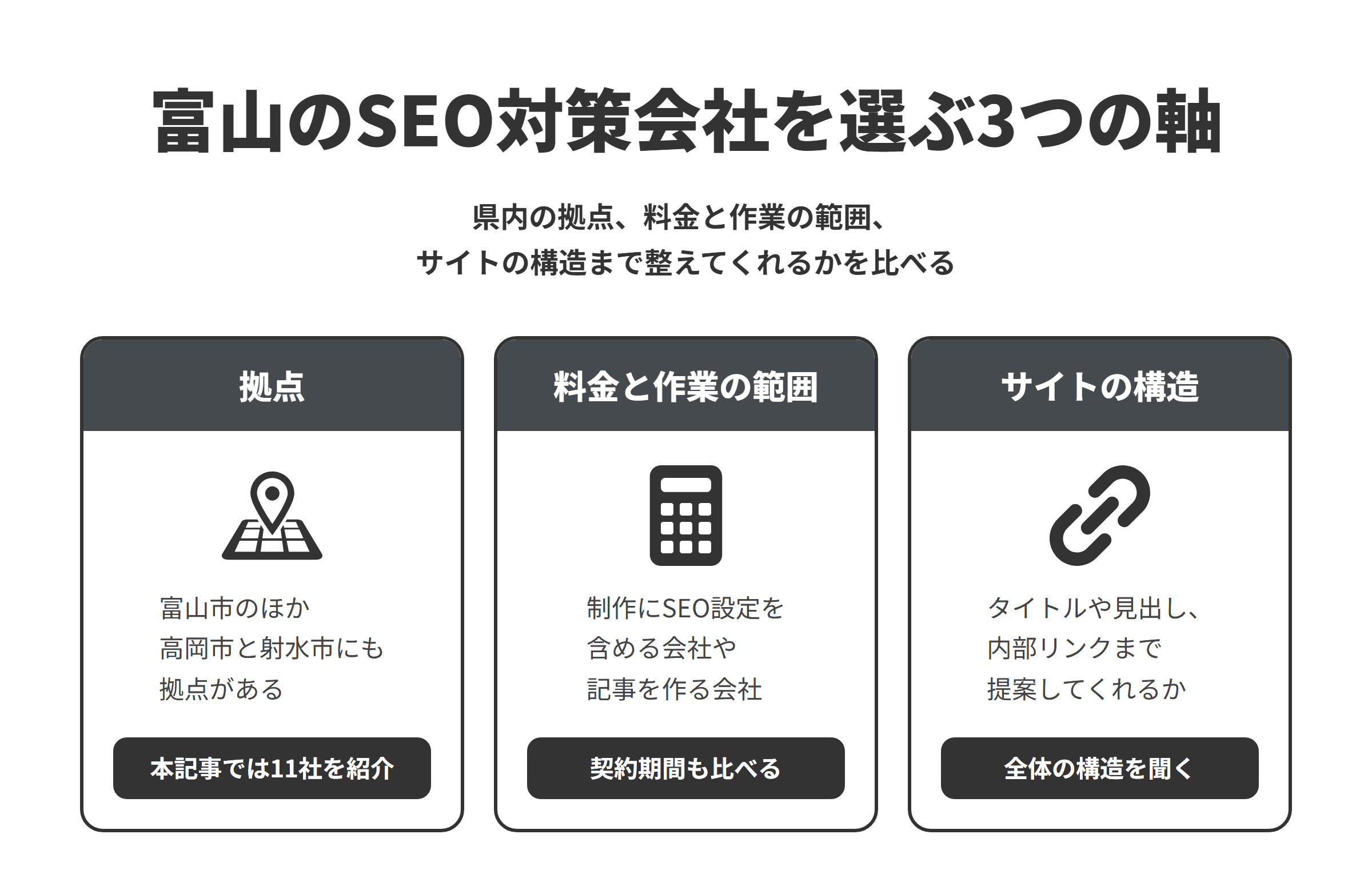 富山のSEO対策会社を選ぶ3つの軸を並べた図。拠点は、富山市のほか高岡市と射水市にあり、本記事では11社を紹介している。料金と作業の範囲は、制作のプランに基本的なSEOの設定を含める会社や、SEO記事の制作を請け負う会社があるため、契約期間もあわせて比べる。サイトの構造は、タイトルや見出し、メニューや内部リンクを含めたサイト全体の構造まで提案してくれるかを確かめる。