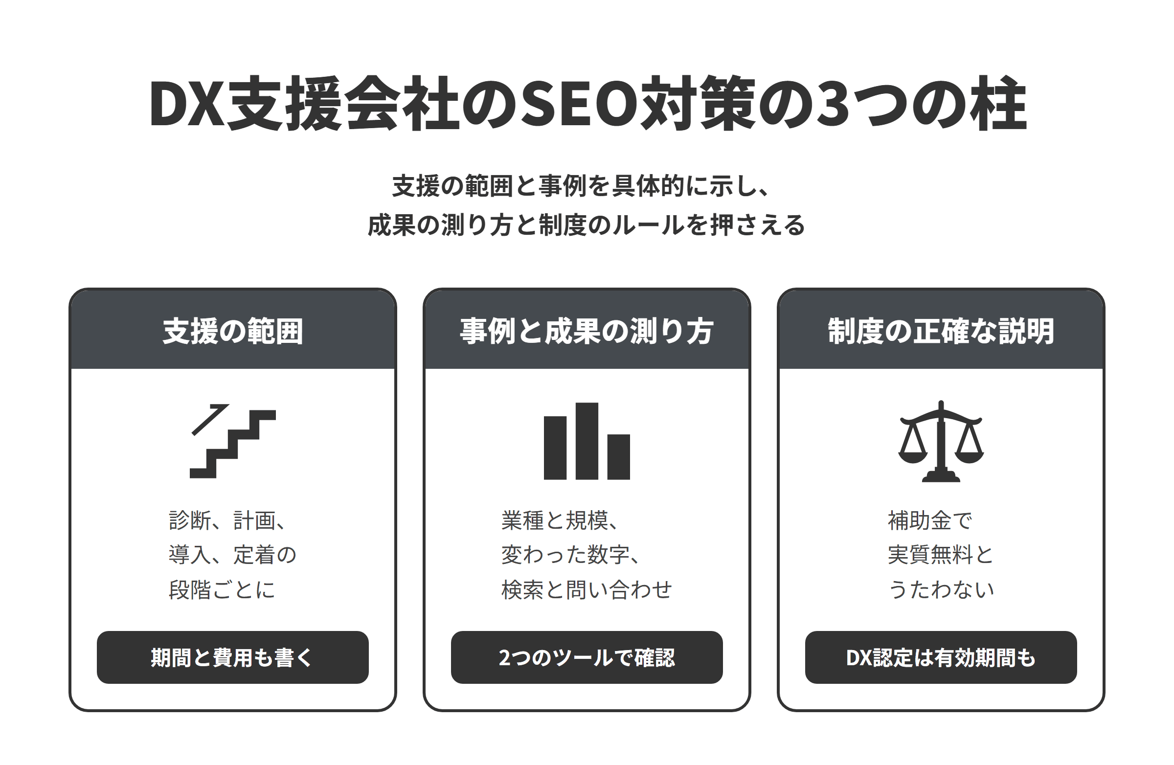 DX支援会社のSEO対策の3つの柱を並べた図。支援の範囲では、現状の診断、計画づくり、ツールの導入、社内への定着の段階ごとに作業と期間、費用の目安を書く。事例と成果の測り方では、事例を業種と規模、課題、変わった数字で書き、検索から問い合わせまでをSearch ConsoleとGoogleアナリティクスの2つのツールで確かめる。制度の正確な説明では、補助金で実質無料とうたわず、DX認定は国の認定制度として有効期間とあわせて書く。