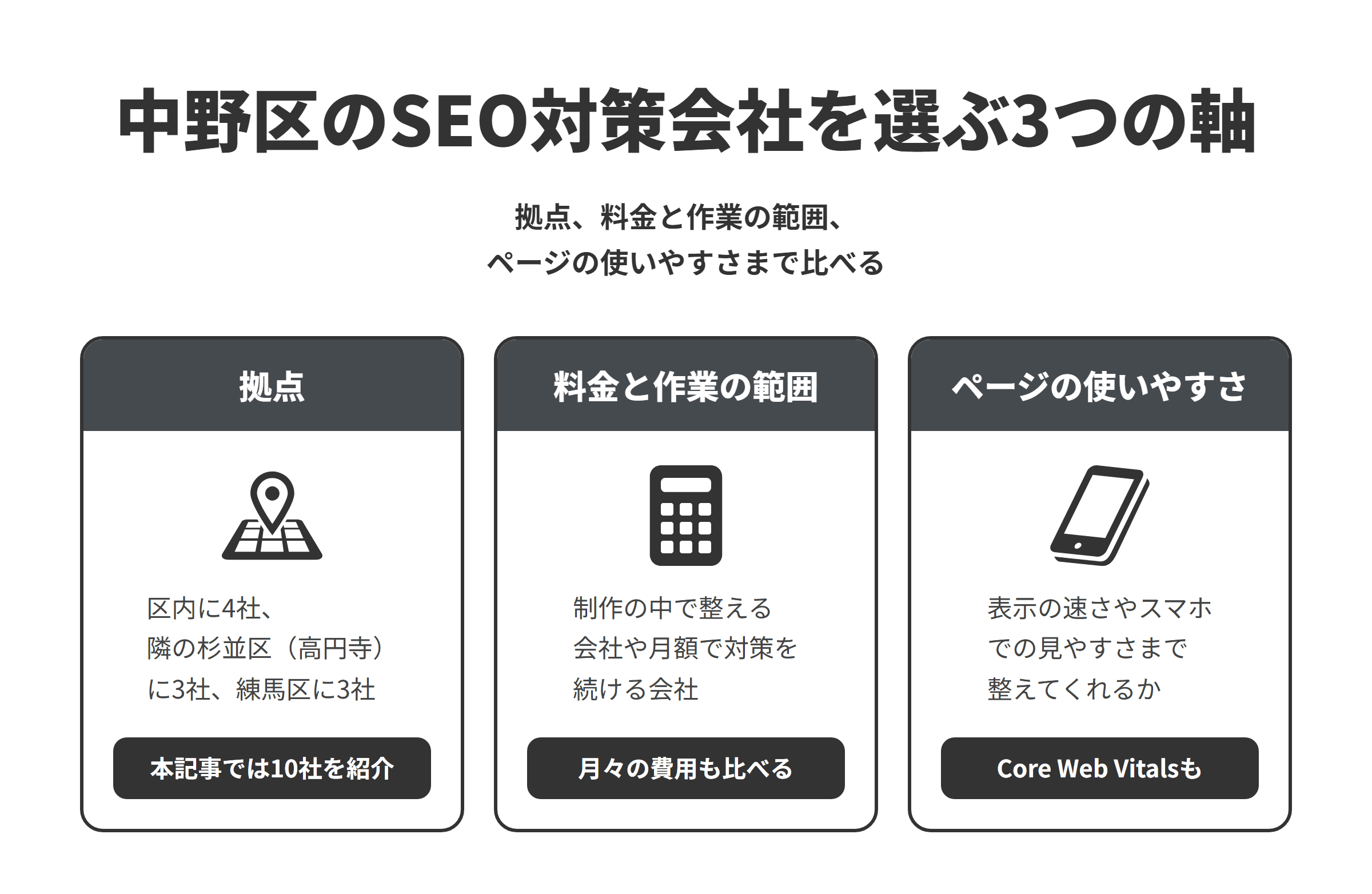 中野区のSEO対策会社を選ぶ3つの軸を並べた図。拠点は、中野駅・新中野の周辺に4社、隣の杉並区の高円寺に3社、隣の練馬区に3社で、本記事では10社を紹介している。料金と作業の範囲は、制作の中でSEOを整える会社、月額で対策と管理を続ける会社、マーケティングや業種に特化した会社があるため、月々の費用もあわせて比べる。ページの使いやすさは、Core Web Vitalsの確認や、スマホでの見え方の改善まで、作業の範囲に含めてくれるかを比べる。