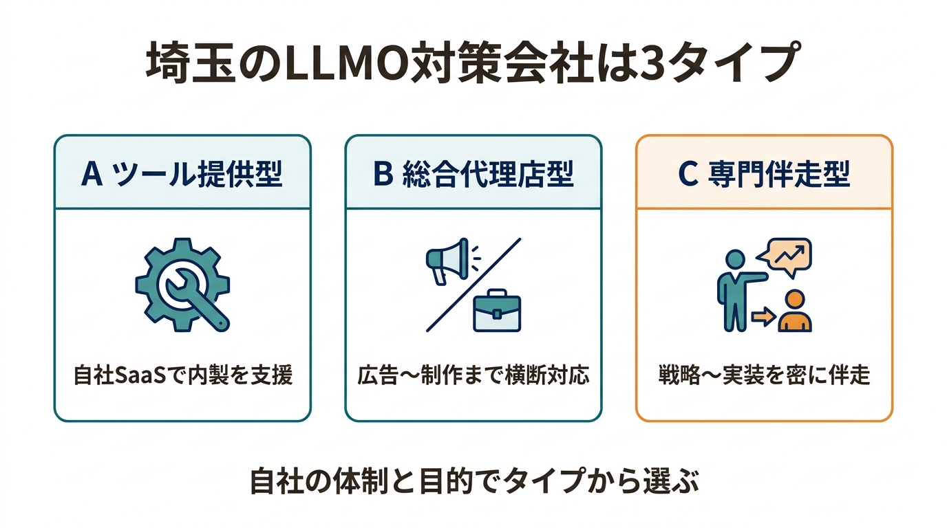 埼玉のLLMO対策会社の3タイプ分類図