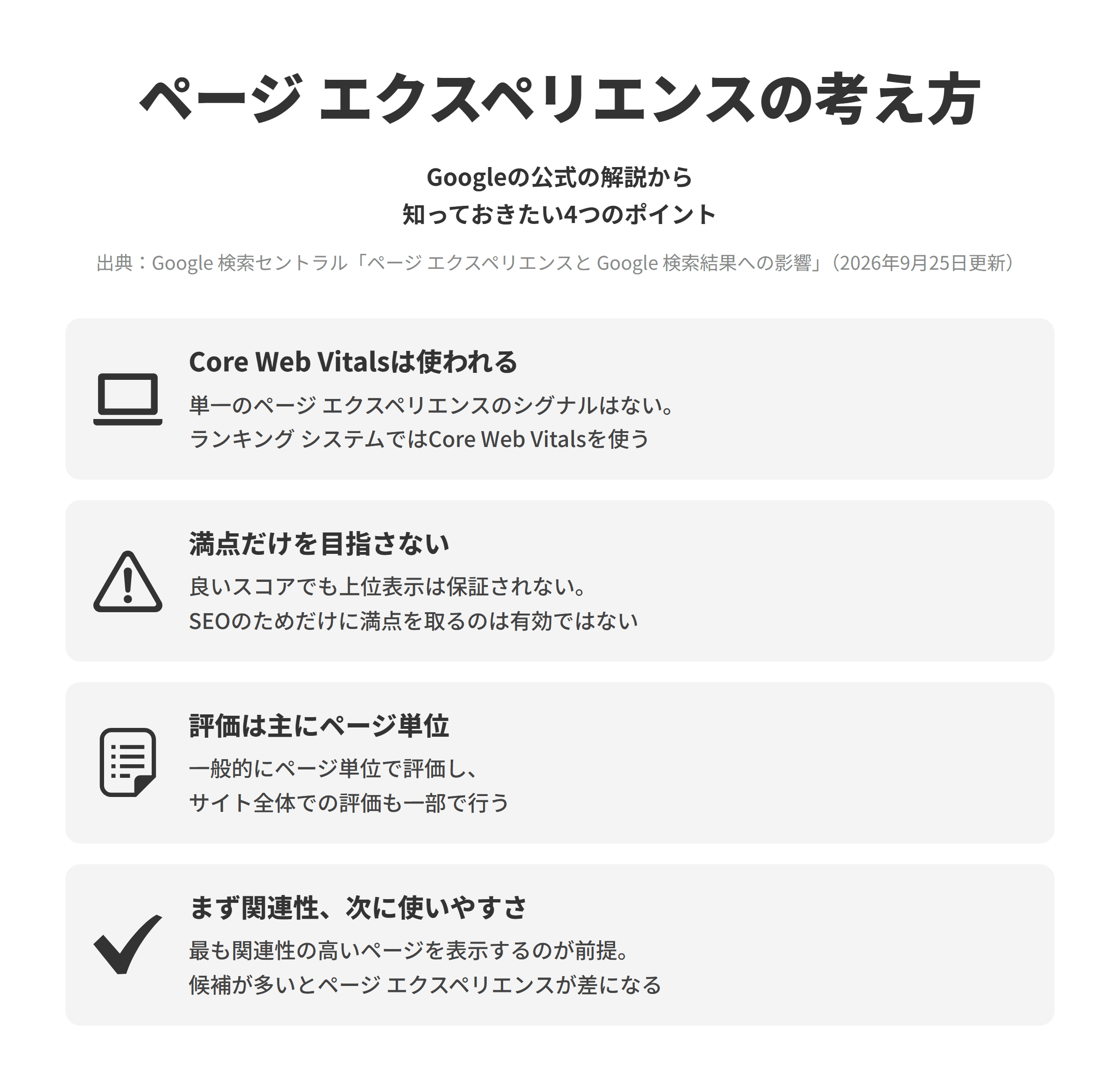 Google 検索セントラルのページ エクスペリエンスと Google 検索結果への影響のページにもとづく、4つのポイントを並べた図。Core Web Vitalsは使われるでは、ランキングに使われる単一のページ エクスペリエンス シグナルはなく、さまざまなシグナルが評価されるなかで、ランキング システムではCore Web Vitalsが使われる。満点だけを目指さないでは、Core Web Vitalsの良い結果が上位表示を保証するわけではなく、SEO上の理由のためだけに満点を取ろうとするのは有効な時間の使い方とは言えないとされる。評価は主にページ単位では、ページ エクスペリエンスに関わる要素は一般的にページ単位で評価され、サイト全体での評価も一部で行われる。まず関連性、次に使いやすさでは、ページ エクスペリエンスが平均を下回るページも含めて最も関連性の高いコンテンツを表示するように設計されており、検索語句に合う有用なページが多い場合には優れたページ エクスペリエンスが重要になる。