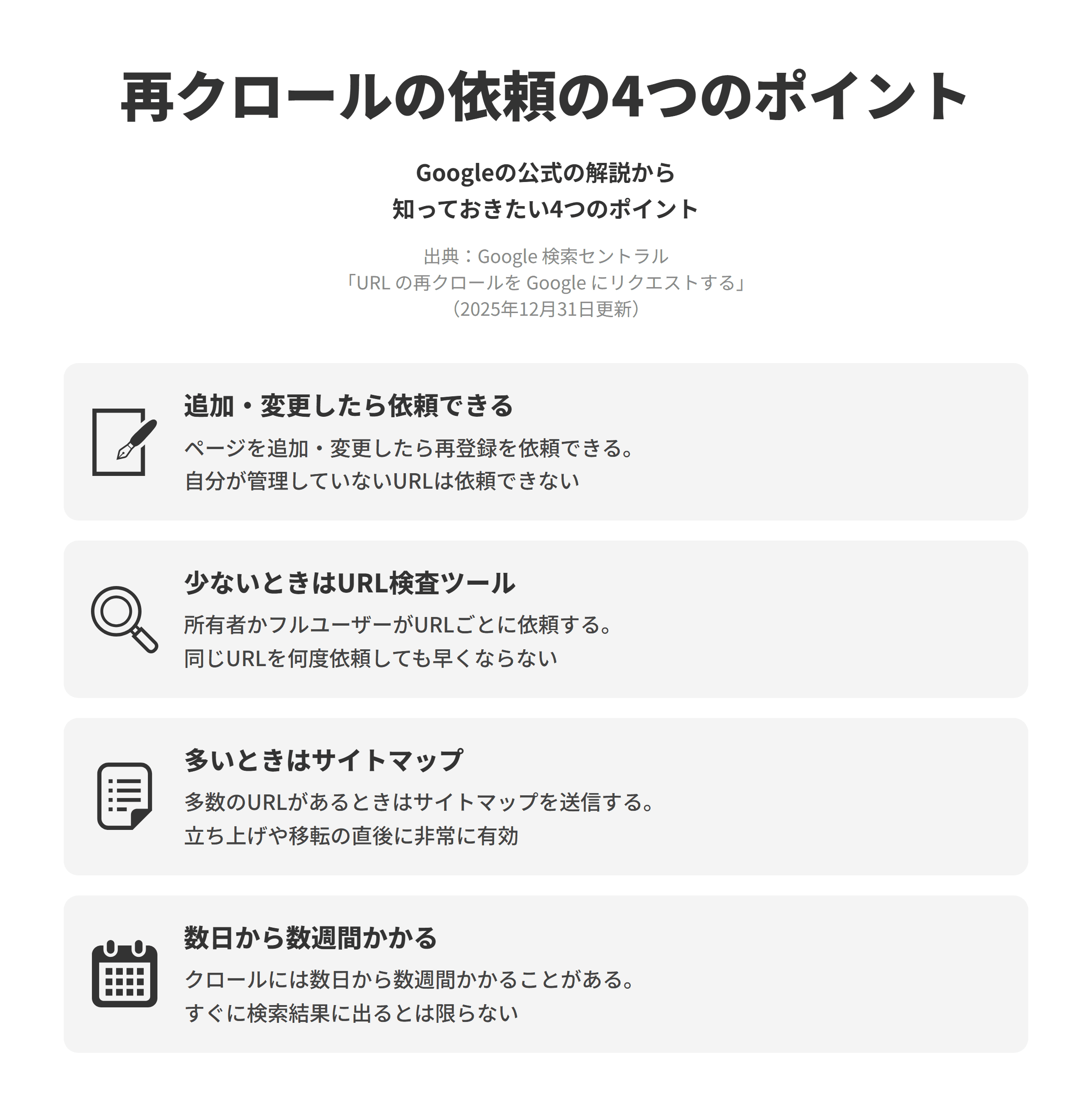 Google 検索セントラルの「URL の再クロールを Google にリクエストする」にもとづく、再クロールの依頼について知っておきたい4つのポイントを並べた図。追加・変更したら依頼できるでは、ページを追加・変更した場合はインデックスへの再登録をGoogleにリクエストできるが、自分が管理していないURLは依頼できない。少ないときはURL検査ツールでは、Search Consoleの所有者かフルユーザーがURLごとにリクエストし、同じURLに何度リクエストしても早くクロールされることはない。多いときはサイトマップでは、多数のURLがある場合はサイトマップを送信し、サイトを立ち上げたばかりの場合やサイトの移転を最近行った場合に非常に有効とされている。数日から数週間かかるでは、クロールには数日から数週間かかることがあり、リクエストしても検索結果にすぐに表示されるとは限らない。