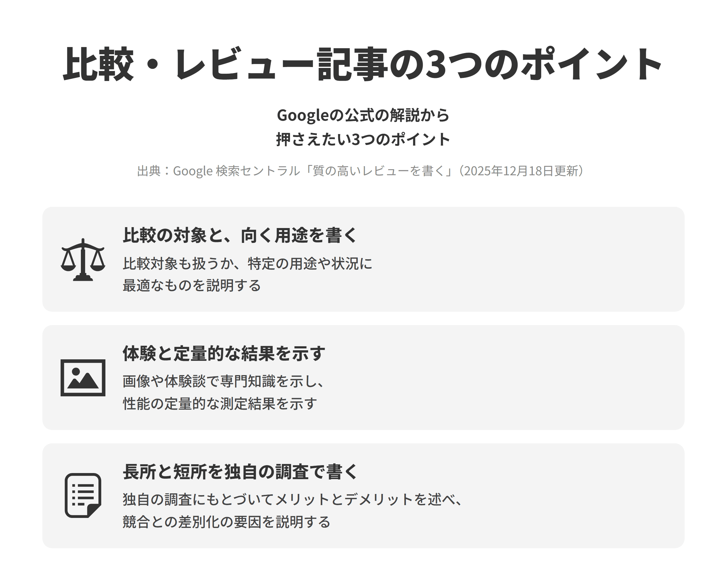 Google 検索セントラルの質の高いレビューを書くのページにもとづく、比較・レビュー記事を書くときの3つのポイントを並べた図。比較の対象と、向く用途を書くでは、検討すべき比較対象も扱うか、特定の用途や状況に最適であるものを説明する。体験と定量的な結果を示すでは、画像や体験談などで専門知識を示し、求められる性能がどの程度達成されているかについて定量的な測定結果を示す。長所と短所を独自の調査で書くでは、独自の調査にもとづいてメリットとデメリットを述べ、競合する製品との差別化の要因を説明する。