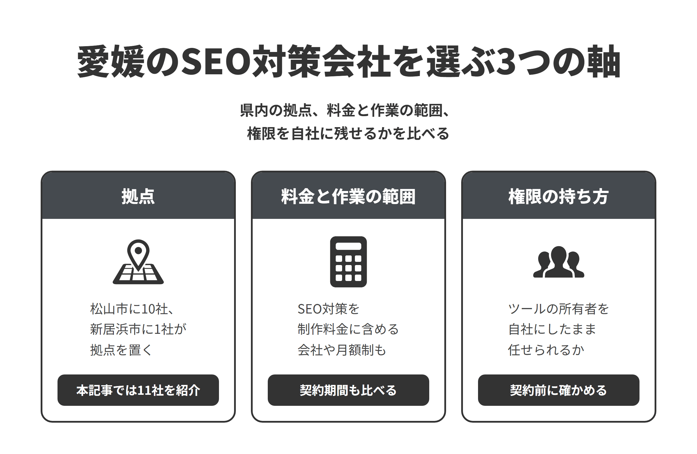 愛媛のSEO対策会社を選ぶ3つの軸を並べた図。拠点は、松山市に10社、新居浜市に1社があり、本記事では11社を紹介している。料金と作業の範囲は、SEO対策を制作料金に含める会社や、月額制でSEOの運用やコンサルティングを請け負う会社もあるため、契約期間もあわせて比べる。権限の持ち方は、Search Consoleなどのツールの所有者を自社にしたまま、依頼先がどの権限で何の作業をするのかを、契約する前に確かめる。