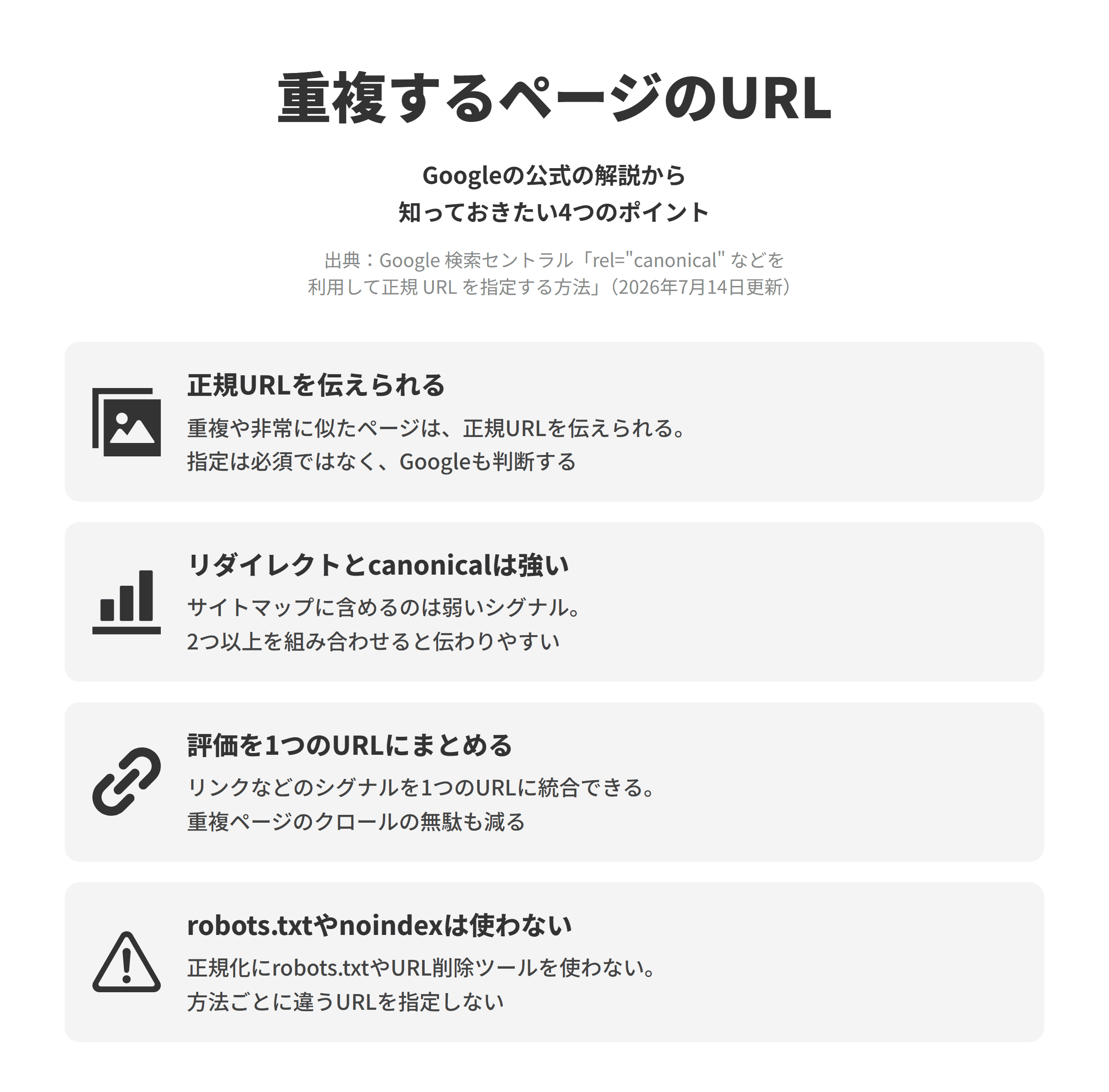 Google 検索セントラルの「rel=canonical などを利用して正規 URL を指定する方法」にもとづく、知っておきたい4つのポイントを並べた図。正規URLを伝えられるでは、重複するページや非常に似たページがある場合に正規URLを伝えられ、指定は必須ではなくGoogleも最適なURLを判断する。リダイレクトとcanonicalは強いでは、リダイレクトとrel=canonicalは強いシグナルで、サイトマップに含めるのは弱いシグナルであり、2つ以上を組み合わせると希望する正規URLが表示されやすい。評価を1つのURLにまとめるでは、似たページへのリンクなどのシグナルを1つのURLに統合でき、重複ページのクロールの無駄も減る。robots.txtやnoindexは使わないでは、正規化の目的でrobots.txtやURL削除ツールを使わず、異なる方法で別々のURLを正規版に指定しない。