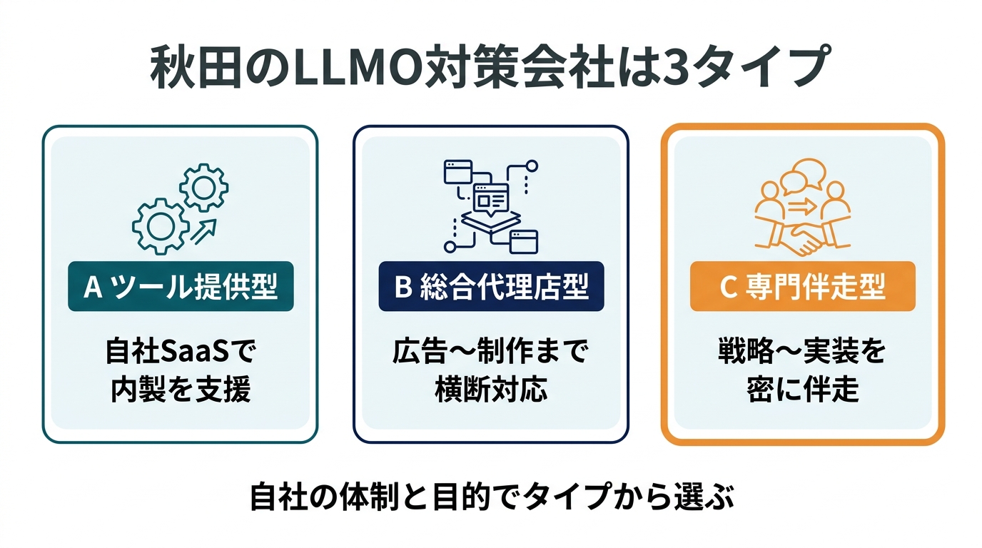 秋田のLLMO・Web集客会社の3タイプ分類図