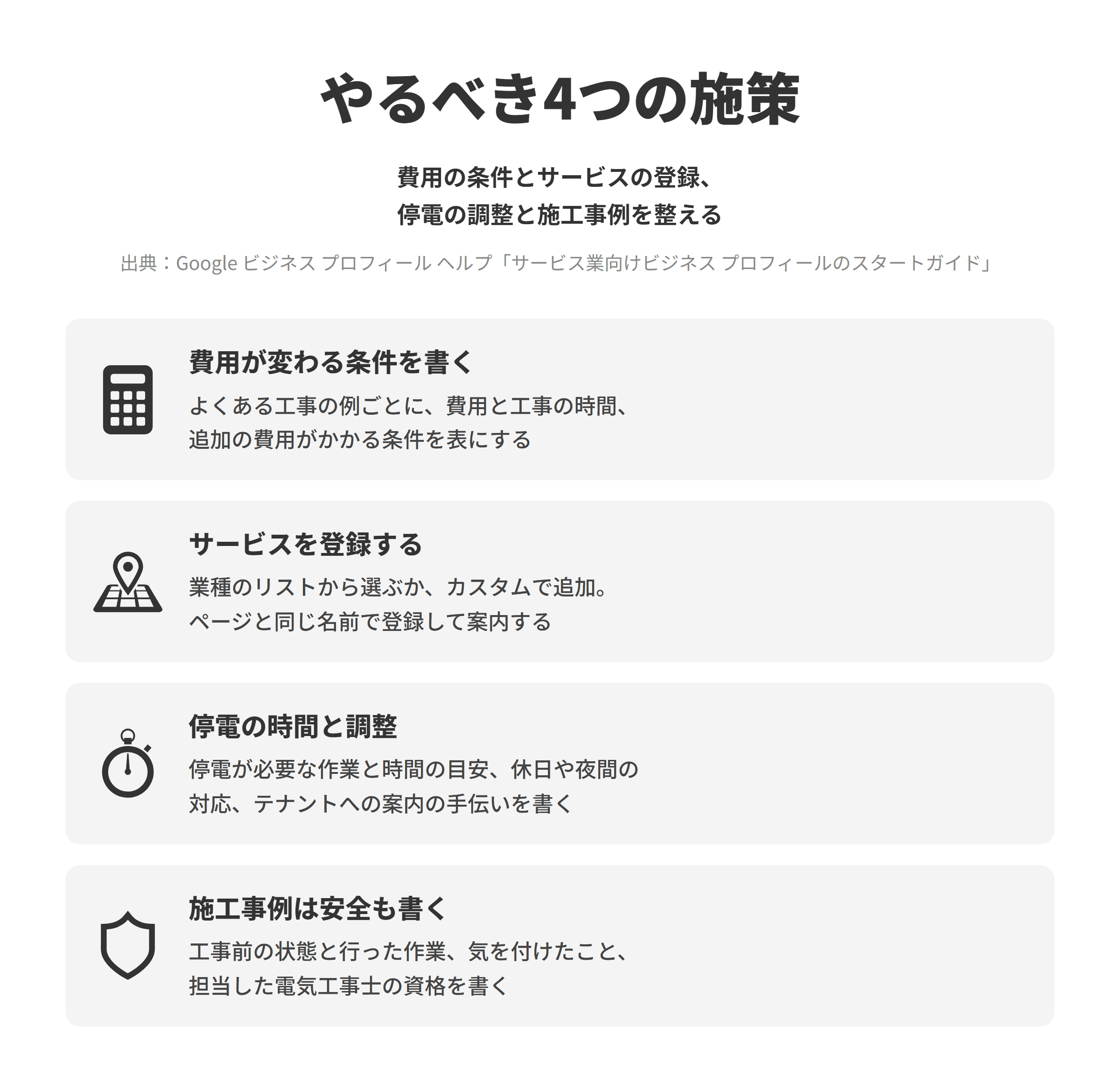 電気工事会社のSEO対策でやるべき4つの施策を並べた図。費用が変わる条件を書くでは、分電盤からの距離や配線の通し方などで費用が変わるため、よくある工事の例ごとに費用と工事の時間、追加の費用がかかる条件を表にまとめる。サービスを登録するでは、ビジネスプロフィールにサービスを追加すると提供しているサービスの種類をユーザーに知らせることができ、業種のリストから選ぶかカスタムのサービスを追加できるため、ホームページの工事のページと同じ名前で登録して案内する。停電の時間と調整では、受電設備の工事で停電が必要な作業とその時間の目安、休日や夜間の作業への対応、テナントへの案内の手伝いを書く。施工事例は安全も書くでは、施主の了承を得て工事前の状態と行った作業、気を付けたこと、担当した電気工事士の資格を書く。