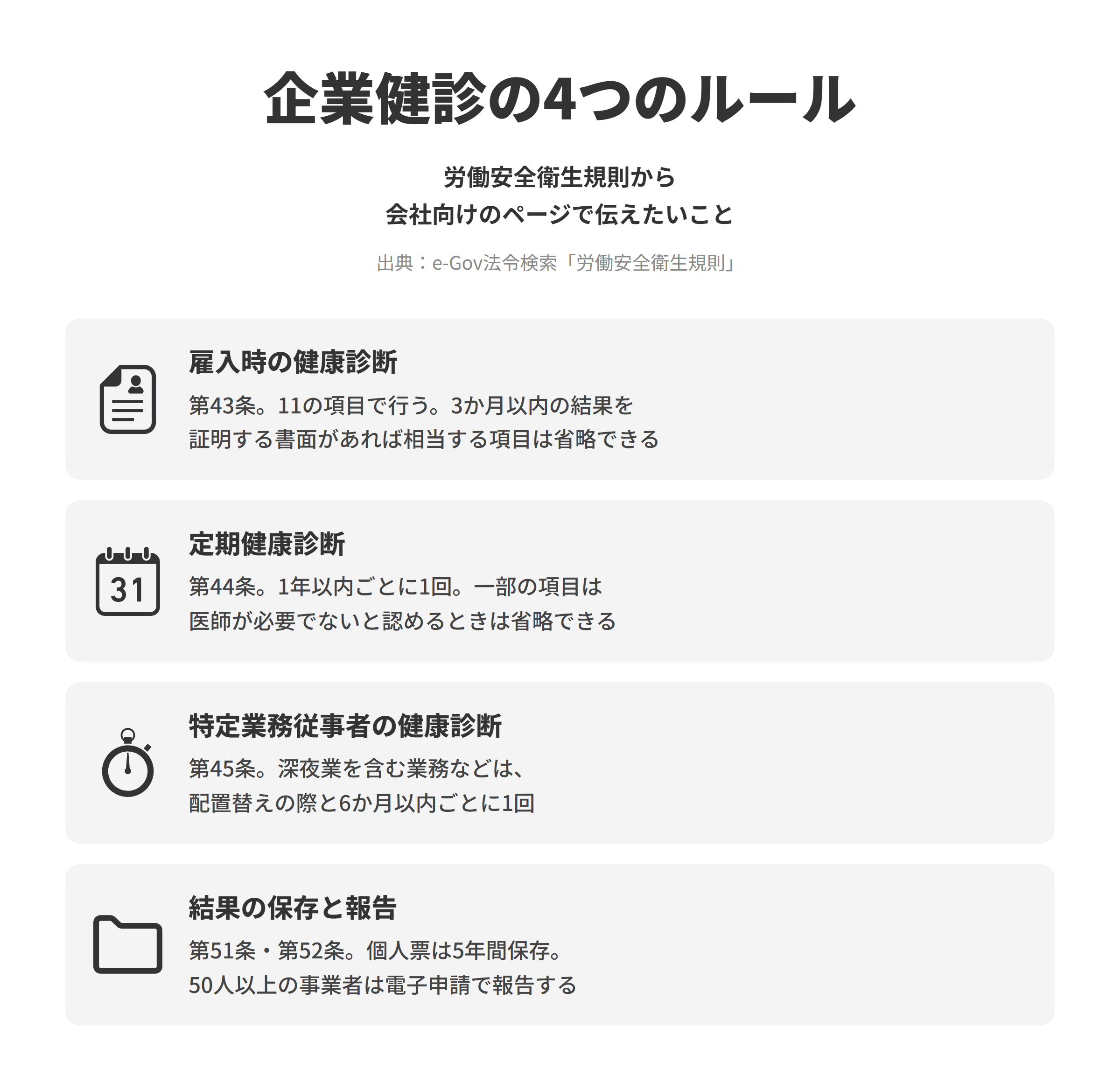 労働安全衛生規則にもとづく、企業健診の4つのルールを並べた図。雇入時の健康診断は、第43条にもとづき、常時使用する労働者を雇い入れるときに11の項目で行い、医師の健康診断を受けて3か月を経過しない人が結果を証明する書面を出したときは相当する項目を省略できる。定期健康診断は、第44条にもとづき、1年以内ごとに1回行い、一部の項目は厚生労働大臣が定める基準にもとづき医師が必要でないと認めるときは省略できる。特定業務従事者の健康診断は、第45条にもとづき、深夜業を含む業務などに常時従事する労働者に、配置替えの際と6か月以内ごとに1回行う。結果の保存と報告は、第51条にもとづき健康診断個人票を5年間保存し、第52条にもとづき常時50人以上の労働者を使用する事業者は定期の健康診断の結果を電子申請で所轄の労働基準監督署長に報告する。
