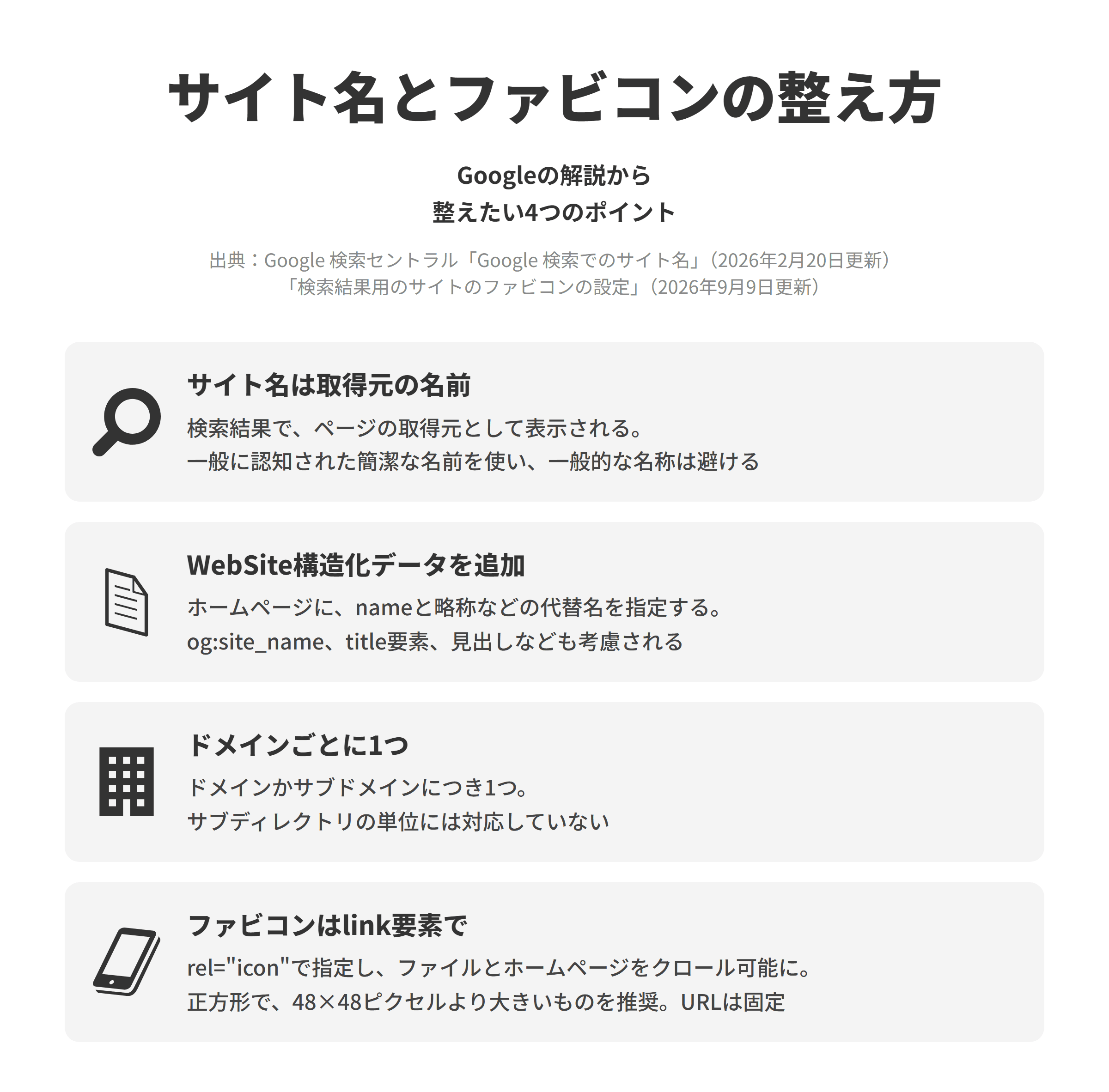 Googleのサイト名とファビコンのページにもとづく、整えたい4つのポイントを並べた図。サイト名は取得元の名前では、サイト名は検索結果でページの取得元として表示され、一般に認知された簡潔な名前を使い、一般的な名称は避ける。WebSite構造化データを追加では、ホームページにnameと略称などの代替名を指定し、og:site_name、title要素、見出しなども考慮される。ドメインごとに1つでは、サイト名はドメインかサブドメインにつき1つで、サブディレクトリの単位には対応していない。ファビコンはlink要素ででは、rel=