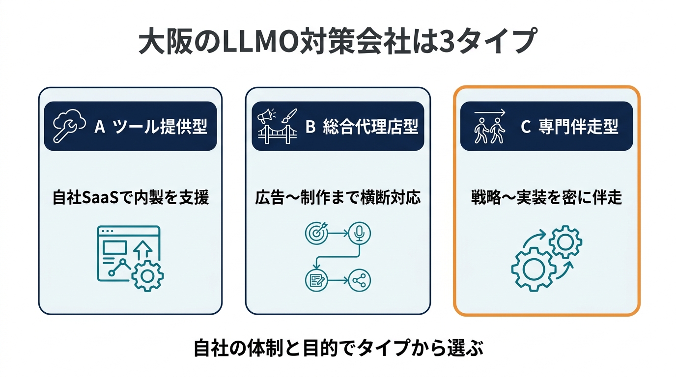 大阪のLLMO対策会社の3タイプ分類図