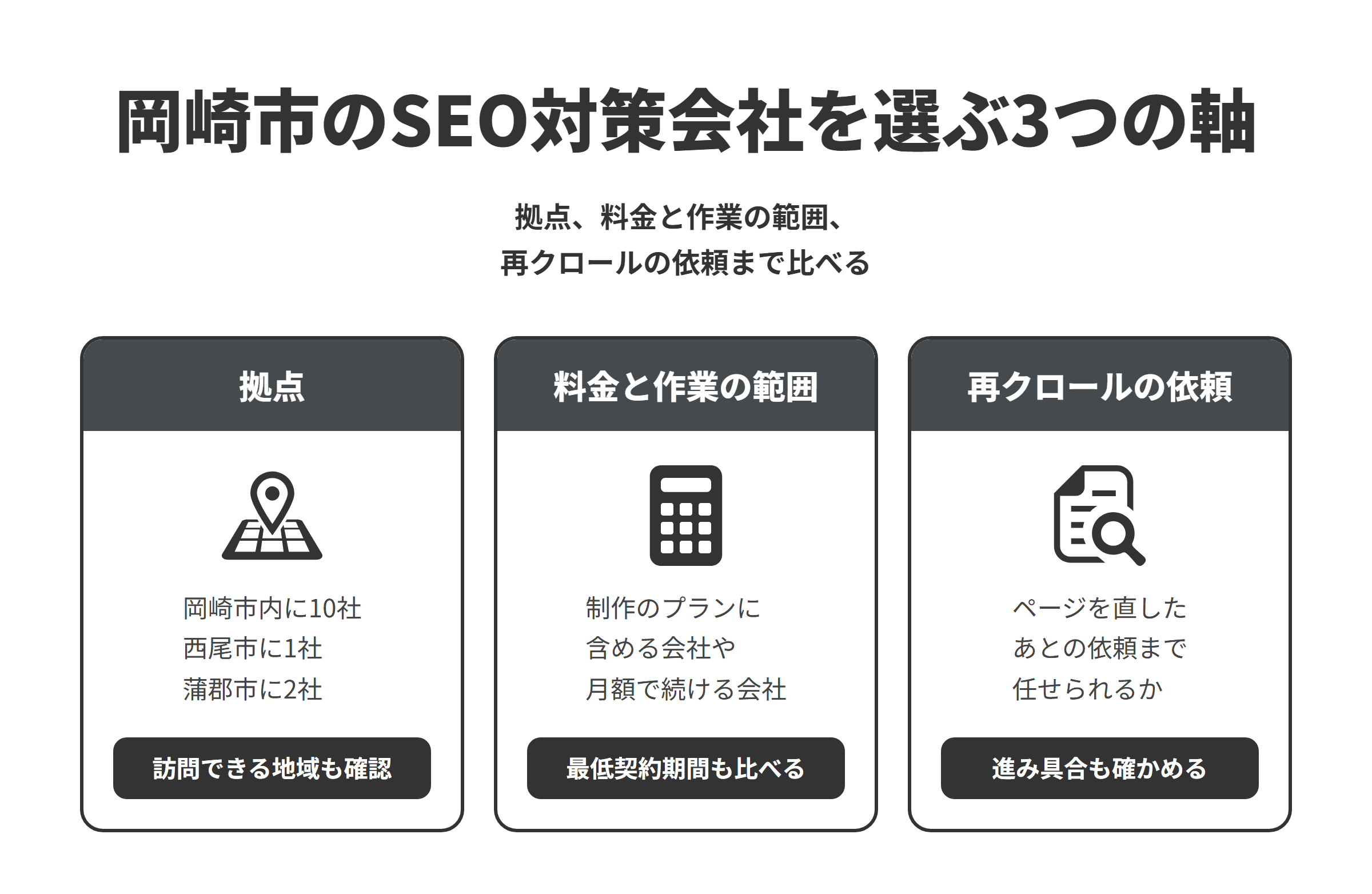 岡崎市のSEO対策会社を選ぶ3つの軸を並べた図。拠点は、本記事で紹介した会社が岡崎市内に10社、隣接する西尾市に1社、蒲郡市に2社あり、対面で相談したい場合は担当者がいる拠点と訪問できる地域を確かめる。料金と作業の範囲は、制作のプランにSEOの基本設定を含める会社や、MEO・SEO対策やSEO記事の制作を月額で続ける会社があるため、制作時の設定だけなのか公開後の改善まで続けるのかをそろえ、最低契約期間もあわせて比べる。再クロールの依頼は、ページを直したあとにURL検査ツールやサイトマップでGoogleに知らせる依頼まで任せられるかで、進み具合の確認まで対応してくれるかも確かめる。