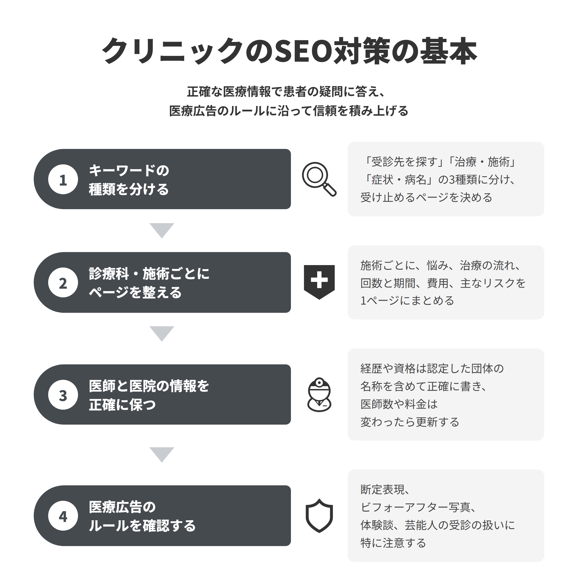 クリニックのSEO対策の基本を4段階で示した図。①「受診先を探す」「治療・施術」「症状・病名」の3種類に分けて受け止めるページを決める、②診療科・施術ごとに悩み・治療の流れ・回数と期間・費用・主なリスクを1ページにまとめる、③医師の経歴や資格を正確に書き、医院の情報を最新に保つ、④断定表現、ビフォーアフター写真、体験談、芸能人の受診の扱いなど医療広告のルールを確認する。