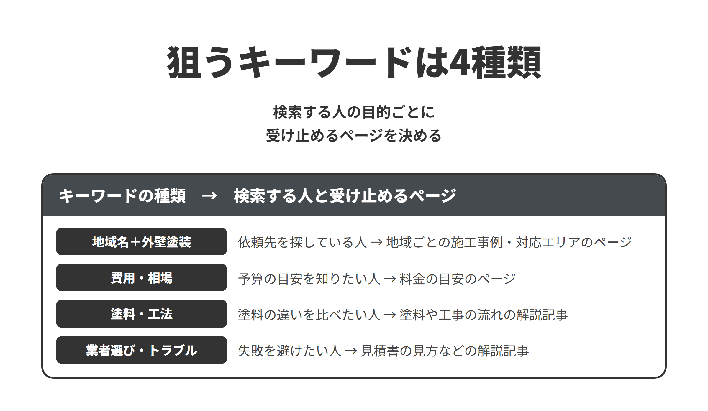 狙うキーワードは4種類。検索する人の目的ごとに受け止めるページを決める。地域名＋外壁塗装、費用・相場、塗料・工法、業者選び・トラブル