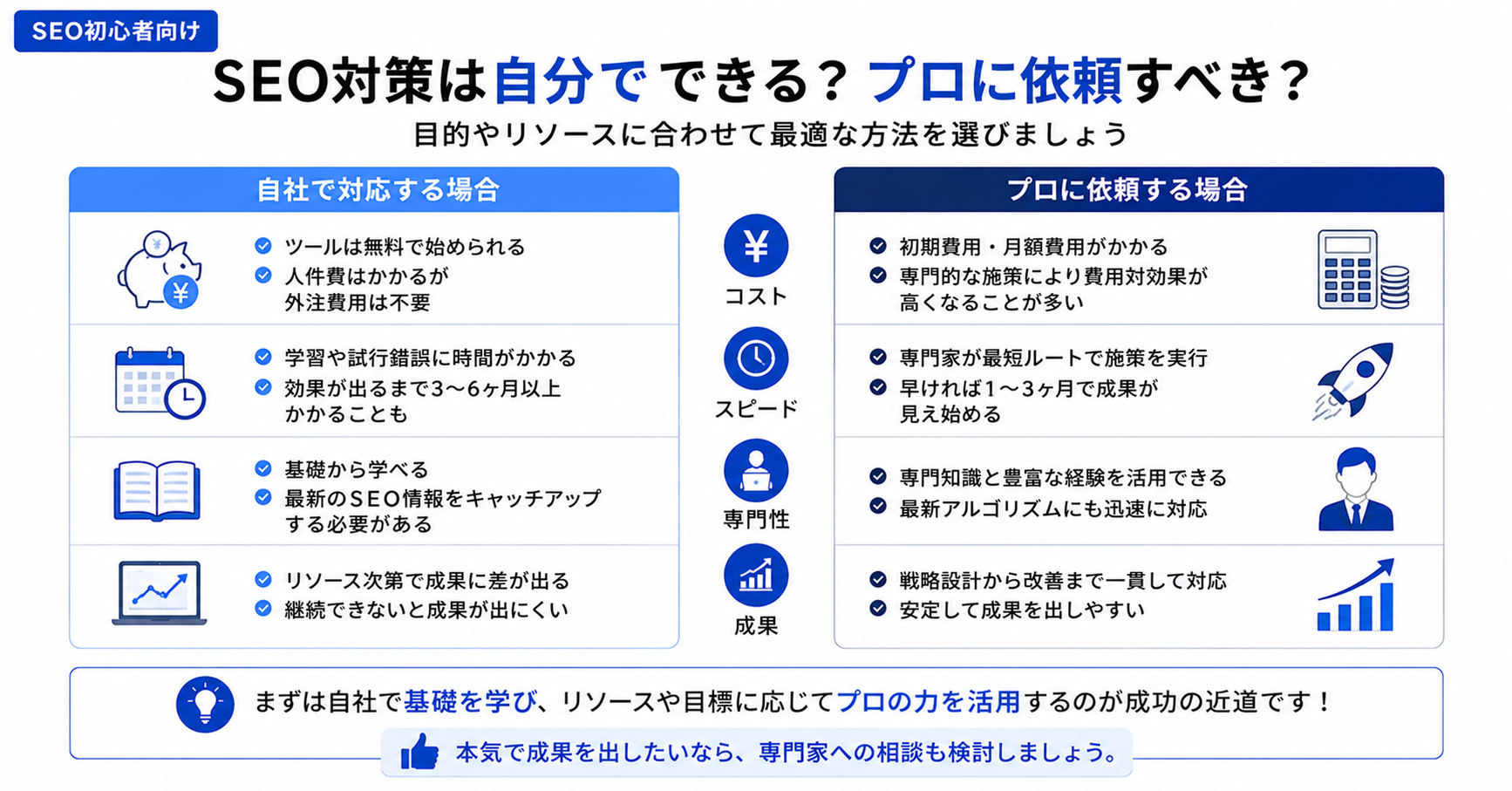 SEO対策を自分でやる場合とプロに依頼する場合の比較図
