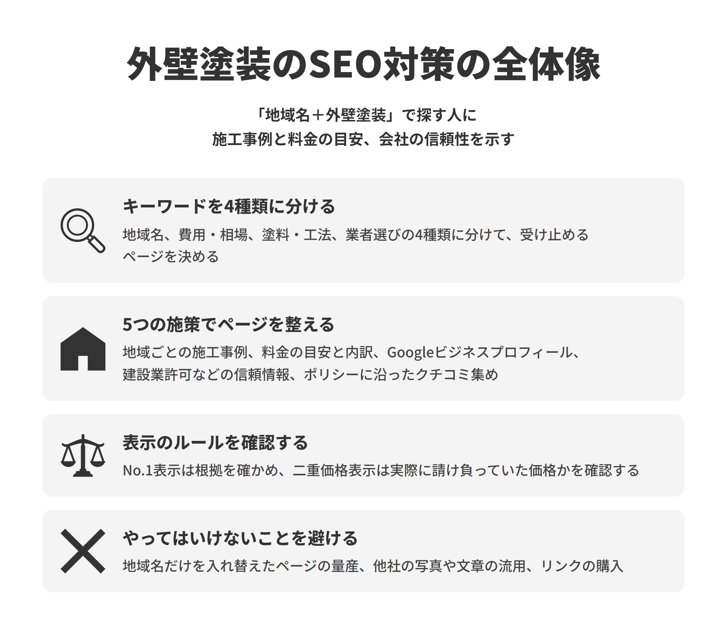 外壁塗装のSEO対策の全体像。「地域名＋外壁塗装」で探す人に施工事例と料金の目安、会社の信頼性を示す。キーワードを4種類に分ける、5つの施策でページを整える、表示のルールを確認する、やってはいけないことを避ける