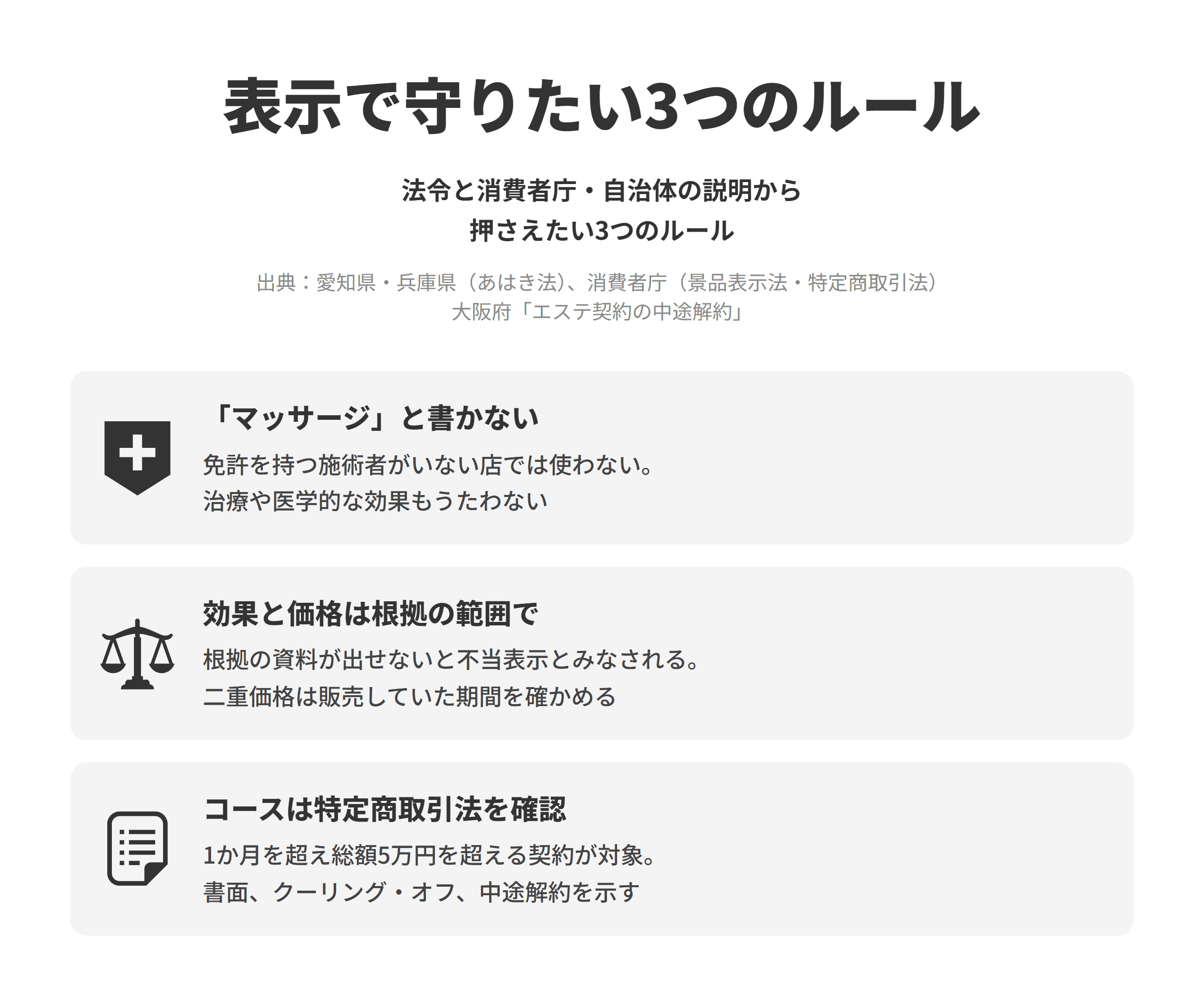法令と消費者庁・自治体の説明をもとに、メンズエステのホームページや予約サイトの掲載文で守りたい3つのルールを並べた図。「マッサージ」と書かないでは、あん摩マッサージ指圧を業として行うには医師のほかあん摩マッサージ指圧師の免許が必要で、無免許で行うと処罰の対象になり、有資格者がいない施設が「マッサージ」「指圧」と広告すると誤認されるおそれがあるため、免許を持つ施術者がいない店では使わず、治療や医学的な効果もうたわない。「効果と価格は根拠の範囲で」では、消費者庁が求める合理的な根拠の資料を期間内に出せないと措置命令との関係では不当表示とみなされ、最近相当期間にわたって販売されていたとはいえない価格を比較対照価格にした二重価格表示も不当表示のおそれがあるため、通常価格で販売していた期間を確かめる。コースは特定商取引法を確認では、契約期間が1か月を超え総額が5万円を超えるエステの契約は特定継続的役務提供に当たるため、契約書面、クーリング・オフ、中途解約の説明を示す。