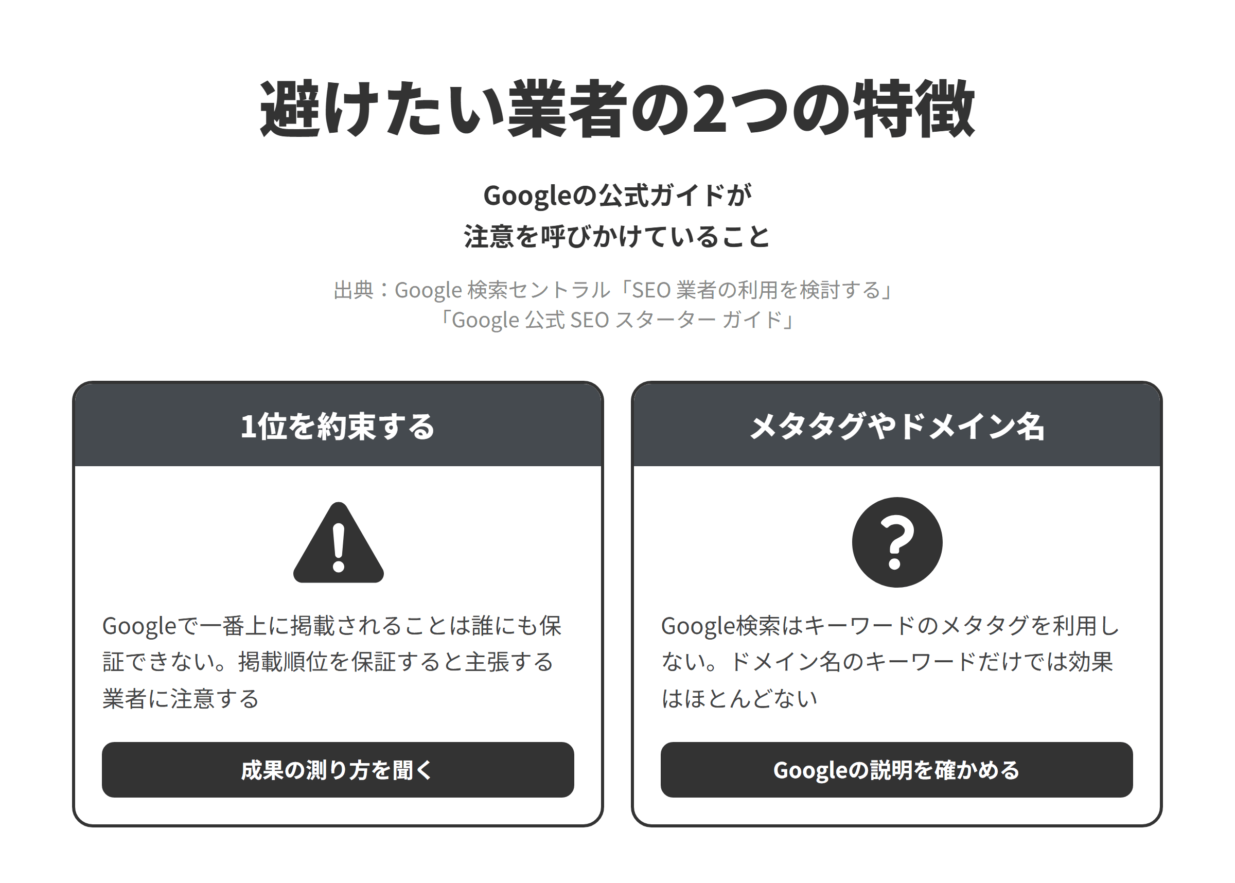 Googleの公式ガイドをもとに、山梨のSEO対策会社選びで避けたい業者の2つの特徴を並べた図。1位を約束する業者については、Googleで一番上に掲載されることは誰にも保証できないため、掲載順位を保証すると主張する業者に注意し、成果の測り方を聞く。メタタグやドメイン名については、Google検索はキーワードのメタタグを利用せず、ドメイン名やURLの中のキーワードだけでは効果はほとんどないため、そうした設定の変更を勧められたらGoogleの説明を確かめる。