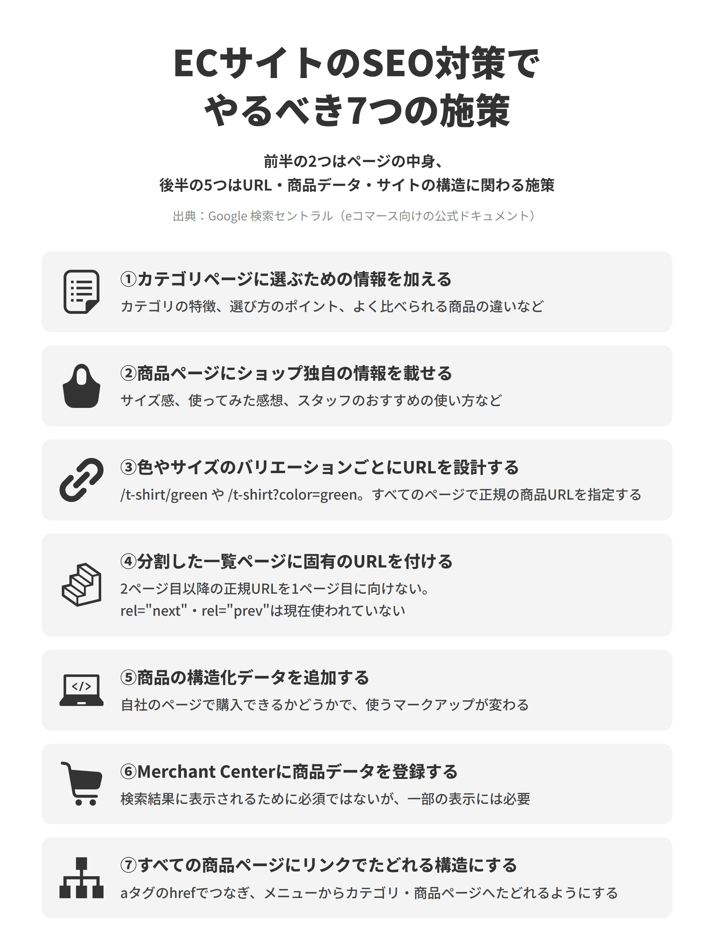 ECサイトのSEO対策でやるべき7つの施策を示した図。①カテゴリページに選ぶための情報を加える、②商品ページにショップ独自の情報を載せる、③色やサイズのバリエーションごとにURLを設計する、④ページ分割した一覧ページに固有のURLを付ける、⑤商品の構造化データを追加する、⑥Merchant Centerに商品データを登録する、⑦すべての商品ページにリンクでたどれる構造にする。