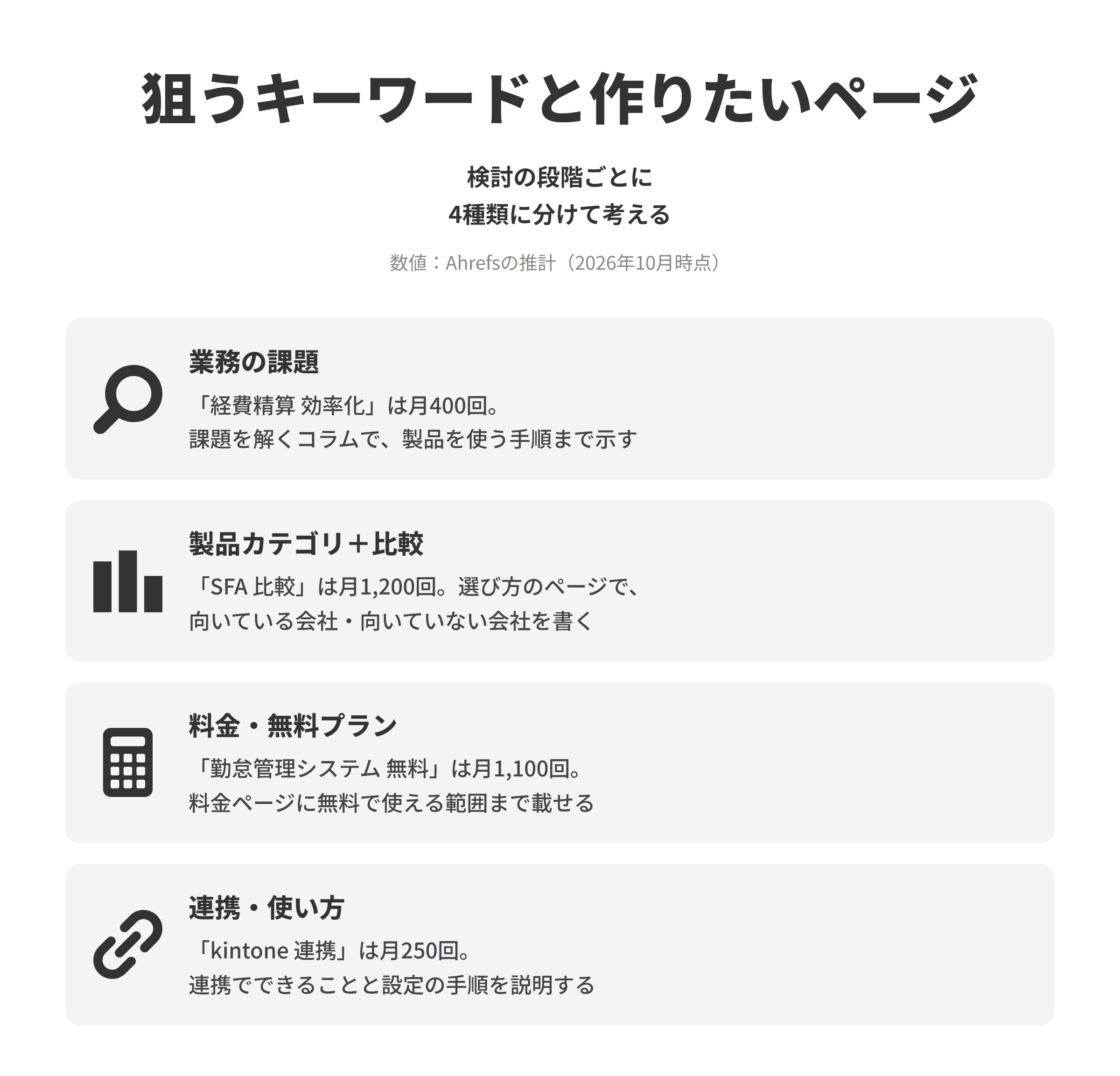 SaaS企業のSEO対策で狙うキーワードと作りたいページを並べた図。業務の課題は、経費精算 効率化が推計で月400回検索されており、課題を解くためのコラムで業務の進め方と製品を使う場合の手順まで示す。製品カテゴリ＋比較は、SFA 比較が月1,200回検索されており、カテゴリの選び方のページで比べる基準と、自社の製品が向いている会社・向いていない会社を書く。料金・無料プランは、勤怠管理システム 無料が月1,100回検索されており、料金ページにプランごとの料金と無料で使える範囲まで載せる。連携・使い方は、kintone 連携が月250回検索されており、連携先ごとのページやヘルプで、連携してできることと設定の手順を説明する。