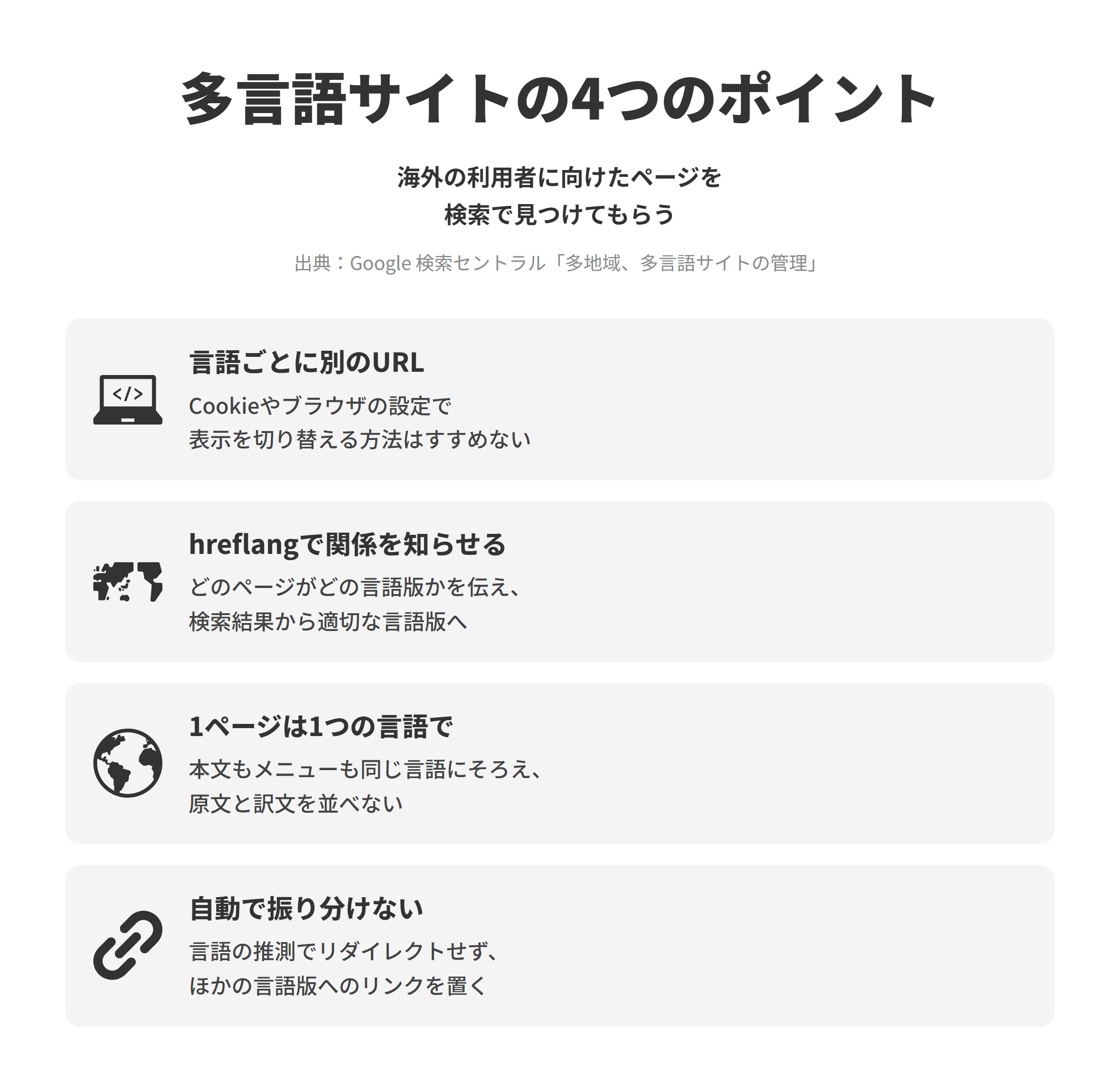 Google検索セントラル「多地域、多言語サイトの管理」をもとに、多言語サイトの4つのポイントを並べた図。言語ごとに別のURLを使い、Cookieやブラウザの設定でページの言語を切り替える方法はすすめない。言語ごとのURLを使うときはhreflangでどのページがどの言語版かを伝え、検索結果が適切な言語のページにリンクできるようにする。Googleはページの表示内容から言語を判断するため、本文もメニューも1つの言語にそろえ、原文と訳文を一緒に表示しない。ユーザーの言語の推測にもとづいて自動でリダイレクトせず、ほかの言語版へのリンクを置いて選べるようにする。